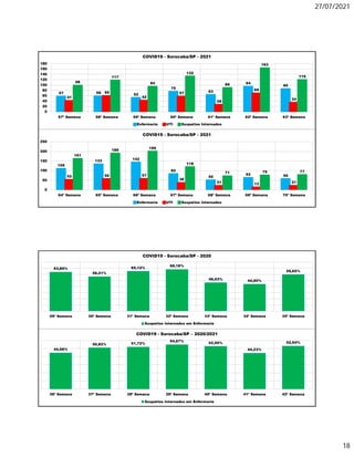 27/07/2021
18
57 58 52
75
63
94
85
41
59
42
57
26
69
34
98
117
94
132
89
163
119
0
20
40
60
80
100
120
140
160
180
57ª Semana 58ª Semana 59ª Semana 60ª Semana 61ª Semana 62ª Semana 63ª Semana
COVID19 - Sorocaba/SP - 2021
Enfermaria UTI Suspeitos Internados
109
133 142
82
50
62 56
52 56 57
36
21 13 21
161
189
199
118
71 75 77
0
50
100
150
200
250
64ª Semana 65ª Semana 66ª Semana 67ª Semana 68ª Semana 69ª Semana 70ª Semana
COVID19 - Sorocaba/SP - 2021
Enfermaria UTI Suspeitos Internados
63,89%
56,41%
65,12%
68,18%
46,43% 44,00%
59,65%
29ª Semana 30ª Semana 31ª Semana 32ª Semana 33ª Semana 34ª Semana 35ª Semana
COVID19 - Sorocaba/SP - 2020
Suspeitos Internados em Enfermaria
44,58%
50,82% 51,72%
54,67%
52,50%
44,23%
52,94%
36ª Semana 37ª Semana 38ª Semana 39ª Semana 40ª Semana 41ª Semana 42ª Semana
COVID19 - Sorocaba/SP – 2020/2021
Suspeitos Internados em Enfermaria
 
