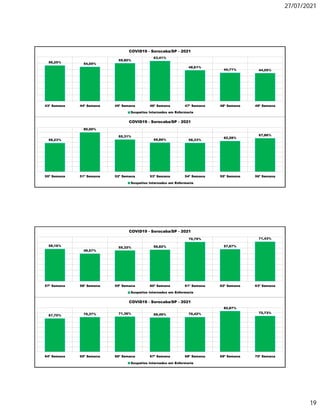 27/07/2021
19
56,25% 54,05%
59,80%
63,41%
48,61%
44,71% 44,05%
43ª Semana 44ª Semana 45ª Semana 46ª Semana 47ª Semana 48ª Semana 49ª Semana
COVID19 - Sorocaba/SP - 2021
Suspeitos Internados em Enfermaria
58,23%
80,00%
65,31%
58,86% 58,33%
62,28%
67,86%
50ª Semana 51ª Semana 52ª Semana 53ª Semana 54ª Semana 55ª Semana 56ª Semana
COVID19 - Sorocaba/SP - 2021
Suspeitos Internados em Enfermaria
58,16%
49,57%
55,32% 56,82%
70,79%
57,67%
71,43%
57ª Semana 58ª Semana 59ª Semana 60ª Semana 61ª Semana 62ª Semana 63ª Semana
COVID19 - Sorocaba/SP - 2021
Suspeitos Internados em Enfermaria
67,70% 70,37% 71,36% 69,49% 70,42%
82,67%
72,73%
64ª Semana 65ª Semana 66ª Semana 67ª Semana 68ª Semana 69ª Semana 70ª Semana
COVID19 - Sorocaba/SP - 2021
Suspeitos Internados em Enfermaria
 
