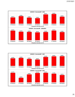27/07/2021
20
36,11%
43,59%
34,88%
31,82%
53,57%
56,00%
40,35%
29ª Semana 30ª Semana 31ª Semana 32ª Semana 33ª Semana 34ª Semana 35ª Semana
COVID19 - Sorocaba/SP - 2020
Suspeitos Internados em UTI
55,42%
49,18% 48,28%
45,33%
47,50%
55,77%
47,06%
36ª Semana 37ª Semana 38ª Semana 39ª Semana 40ª Semana 41ª Semana 42ª Semana
COVID19 - Sorocaba/SP – 2020/2021
Suspeitos Internados em UTI
43,75%
45,95%
40,20%
36,59%
51,39%
55,29% 55,95%
43ª Semana 44ª Semana 45ª Semana 46ª Semana 47ª Semana 48ª Semana 49ª Semana
COVID19 - Sorocaba/SP - 2021
Suspeitos Internados em UTI
41,77%
20,00%
34,69%
41,14% 41,67%
37,72%
32,14%
50ª Semana 51ª Semana 52ª Semana 53ª Semana 54ª Semana 55ª Semana 56ª Semana
COVID19 - Sorocaba/SP - 2021
Suspeitos Internados em UTI
 