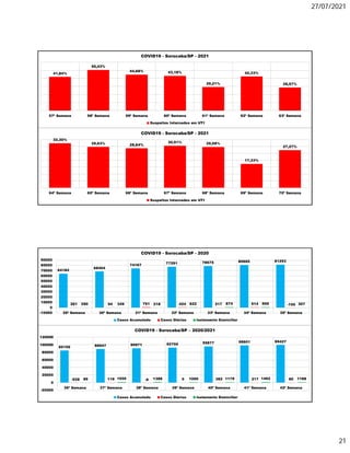 27/07/2021
21
41,84%
50,43%
44,68% 43,18%
29,21%
42,33%
28,57%
57ª Semana 58ª Semana 59ª Semana 60ª Semana 61ª Semana 62ª Semana 63ª Semana
COVID19 - Sorocaba/SP - 2021
Suspeitos Internados em UTI
32,30%
29,63% 28,64%
30,51% 29,58%
17,33%
27,27%
64ª Semana 65ª Semana 66ª Semana 67ª Semana 68ª Semana 69ª Semana 70ª Semana
COVID19 - Sorocaba/SP - 2021
Suspeitos Internados em UTI
64184
68404
74167
77291 78675 80665 81293
261 94 751 424 217 514 -150
290 349 218 622 874 906 307
-10000
0
10000
20000
30000
40000
50000
60000
70000
80000
90000
29ª Semana 30ª Semana 31ª Semana 32ª Semana 33ª Semana 34ª Semana 35ª Semana
COVID19 - Sorocaba/SP - 2020
Casos Acumulado Casos Diários Isolamento Domiciliar
85159 88947 90971 92704 95877 98601 99427
-528 119 -9 0 382 217 80
89 1550 1388 1000 1179 1462 1188
-20000
0
20000
40000
60000
80000
100000
120000
36ª Semana 37ª Semana 38ª Semana 39ª Semana 40ª Semana 41ª Semana 42ª Semana
COVID19 - Sorocaba/SP – 2020/2021
Casos Acumulado Casos Diários Isolamento Domiciliar
 