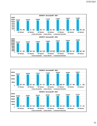 27/07/2021
22
102996 105700 109255 113139 117223 119819 121882
240 21 425 433 610 310 394
690 507 172 452 244 580 543
0
20000
40000
60000
80000
100000
120000
140000
43ª Semana 44ª Semana 45ª Semana 46ª Semana 47ª Semana 48ª Semana 49ª Semana
COVID19 - Sorocaba/SP - 2021
Casos Acumulado Casos Diários Isolamento Domiciliar
123784 126765 129799 134686 140076 145438
152398
83 696 385 1163 1334 494 658
583 939 1320 2022 2428 601 508
0
20000
40000
60000
80000
100000
120000
140000
160000
180000
50ª Semana 51ª Semana 52ª Semana 53ª Semana 54ª Semana 55ª Semana 56ª Semana
COVID19 - Sorocaba/SP - 2021
Casos Acumulado Casos Diários Isolamento Domiciliar
159272
166709 170513 174400
183348 181009 186337
350 974 327 299 1283 151 5
229 654 473 603 507 568 834
0
50000
100000
150000
200000
57ª Semana 58ª Semana 59ª Semana 60ª Semana 61ª Semana 62ª Semana 63ª Semana
COVID19 - Sorocaba/SP - 2021
Casos Acumulado Casos Diários Isolamento Domiciliar
191962 197061 202793 207841 211360 214549 217377
163 367 1107 189 438 387 70
693 1614 1077 620 618 735 701
0
50000
100000
150000
200000
250000
64ª Semana 65ª Semana 66ª Semana 67ª Semana 68ª Semana 69ª Semana 70ª Semana
COVID19 - Sorocaba/SP - 2021
Casos Acumulado Casos Diários Isolamento Domiciliar
 