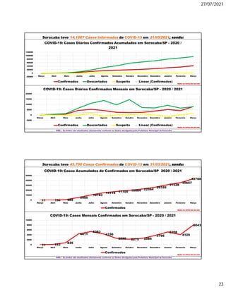 27/07/2021
23
Sorocaba teve 14.1007 Casos Informados de COVID-19 em 31/03/2021, sendo:
OBS.: Os dados são atualizados diariamente conforme os Dados divulgados pela Prefeitura Municipal de Sorocaba
-20000
0
20000
40000
60000
80000
100000
120000
Março Abril Maio Junho Julho Agosto Setembro Outubro Novembro Dezembro Janeiro Fevereiro Março
COVID-19: Casos Diários Confirmados Acumulados em Sorocaba/SP - 2020 /
2021
Confirmados Descartados Suspeito Linear (Confirmados)
Dados do último dia do mês
-5000
0
5000
10000
15000
20000
Março Abril Maio Junho Julho Agosto Setembro Outubro Novembro Dezembro Janeiro Fevereiro Março
COVID-19: Casos Diários Confirmados Mensais em Sorocaba/SP - 2020 / 2021
Confirmados Descartados Suspeito Linear (Confirmados)
Dados do último dia do mês
Sorocaba teve 43.700 Casos Confirmados de COVID-19 em 31/03/2021, sendo:
OBS.: Os dados são atualizados diariamente conforme os Dados divulgados pela Prefeitura Municipal de Sorocaba
11 154 989
5400
10783
15119 17709 19984 22564
26320
31528
35657
43700
0
10000
20000
30000
40000
50000
Março Abril Maio Junho Julho Agosto Setembro Outubro Novembro Dezembro Janeiro Fevereiro Março
COVID-19: Casos Acumulados de Confirmados em Sorocaba/SP 2020 / 2021
Confirmados
Dados do último dia do mês
11 143
835
4411
5383
4336
2590 2275 2580
3756
5208
4129
8043
0
2000
4000
6000
8000
10000
Março Abril Maio Junho Julho Agosto Setembro Outubro Novembro Dezembro Janeiro Fevereiro Março
COVID-19: Casos Mensais Confirmados em Sorocaba/SP - 2020 / 2021
Confirmados
Dados do último dia do mês
 