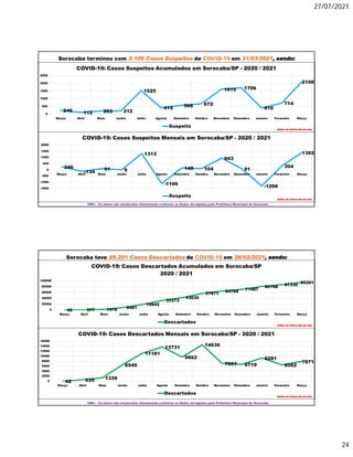 27/07/2021
24
Sorocaba terminou com 2.106 Casos Suspeitos de COVID-19 em 31/03/2021, sendo:
OBS.: Os dados são atualizados diariamente conforme os Dados divulgados pela Prefeitura Municipal de Sorocaba
246
-134
91 9
1313
-1106
149 104
943
91
-1296
304
1392
-1500
-1000
-500
0
500
1000
1500
2000
Março Abril Maio Junho Julho Agosto Setembro Outubro Novembro Dezembro Janeiro Fevereiro Março
COVID-19: Casos Suspeitos Mensais em Sorocaba/SP - 2020 / 2021
Suspeito
Dados do último dia do mês
246 112 203 212
1525
419 568 672
1615 1706
410
714
2106
0
500
1000
1500
2000
2500
Março Abril Maio Junho Julho Agosto Setembro Outubro Novembro Dezembro Janeiro Fevereiro Março
COVID-19: Casos Suspeitos Acumulados em Sorocaba/SP - 2020 / 2021
Suspeito
Dados do último dia do mês
Sorocaba teve 95.201 Casos Descartados de COVID-19 em 28/02/2021, sendo:
OBS.: Os dados são atualizados diariamente conforme os Dados divulgados pela Prefeitura Municipal de Sorocaba
42 577 1916 8461
19642
33373
43035
57671
64768 71487
80768 87330
95201
0
20000
40000
60000
80000
100000
Março Abril Maio Junho Julho Agosto Setembro Outubro Novembro Dezembro Janeiro Fevereiro Março
COVID-19: Casos Descartados Acumulados em Sorocaba/SP
2020 / 2021
Descartados
Dados do último dia do mês
42 535 1339
6545
11181
13731
9662
14636
7097 6719
9281
6562
7871
0
2000
4000
6000
8000
10000
12000
14000
16000
Março Abril Maio Junho Julho Agosto Setembro Outubro Novembro Dezembro Janeiro Fevereiro Março
COVID-19: Casos Descartados Mensais em Sorocaba/SP - 2020 / 2021
Descartados
Dados do último dia do mês
 