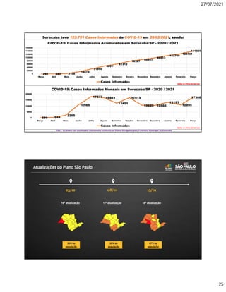 27/07/2021
25
Sorocaba teve 123.701 Casos Informados de COVID-19 em 28/02/2021, sendo:
OBS.: Os dados são atualizados diariamente conforme os Dados divulgados pela Prefeitura Municipal de Sorocaba
299 843 3108
14073
31950
48911
61312
78327
88947
99513
112706
123701
141007
0
20000
40000
60000
80000
100000
120000
140000
160000
Março Abril Maio Junho Julho Agosto Setembro Outubro Novembro Dezembro Janeiro Fevereiro Março
COVID-19: Casos Informados Acumulados em Sorocaba/SP - 2020 / 2021
Casos Informados
Dados do último dia do mês
299 544
2265
10965
17877 16961
12401
17015
10620 10566
13193
10995
17306
0
5000
10000
15000
20000
Março Abril Maio Junho Julho Agosto Setembro Outubro Novembro Dezembro Janeiro Fevereiro Março
COVID-19: Casos Informados Mensais em Sorocaba/SP - 2020 / 2021
Casos Informados
Dados do último dia do mês
 