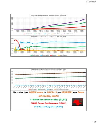 27/07/2021
28
-20,00%
0,00%
20,00%
40,00%
60,00%
80,00%
100,00%
18/mar
25/mar
01/abr
08/abr
15/abr
22/abr
29/abr
06/mai
13/mai
20/mai
27/mai
03/jun
10/jun
17/jun
24/jun
01/jul
08/jul
15/jul
22/jul
29/jul
05/ago
12/ago
19/ago
26/ago
02/set
09/set
16/set
23/set
30/set
07/out
14/out
21/out
28/out
04/nov
11/nov
18/nov
25/nov
02/dez
09/dez
16/dez
23/dez
30/dez
06/jan
13/jan
20/jan
27/jan
03/fev
10/fev
17/fev
24/fev
03/mar
10/mar
17/mar
24/mar
31/mar
07/abr
14/abr
21/abr
28/abr
05/mai
12/mai
COVID-19: Casos Acumulados em Sorocaba/SP- 2020/2021
Confirmados Descartados Suspeito Casos Diários
-20000
0
20000
40000
60000
80000
100000
120000
140000
160000
180000
200000
18/mar
25/mar
01/abr
08/abr
15/abr
22/abr
29/abr
06/mai
13/mai
20/mai
27/mai
03/jun
10/jun
17/jun
24/jun
01/jul
08/jul
15/jul
22/jul
29/jul
05/ago
12/ago
19/ago
26/ago
02/set
09/set
16/set
23/set
30/set
07/out
14/out
21/out
28/out
04/nov
11/nov
18/nov
25/nov
02/dez
09/dez
16/dez
23/dez
30/dez
06/jan
13/jan
20/jan
27/jan
03/fev
10/fev
17/fev
24/fev
03/mar
10/mar
17/mar
24/mar
31/mar
07/abr
14/abr
21/abr
28/abr
05/mai
COVID-19: Casos Acumulados em Sorocaba/SP- 2020/2021
Confirmados Descartados Suspeito Casos Diários Casos Informados
Sorocaba teve 168632 casos de COVID-19 em 30/04/2021 nos Casos
Informados, sendo:
114258 Casos Descartados (67,8%)
54058 Casos Confirmados (32,0%)
316 Casos Suspeitos (0,2%)
43975
44317
45050
45575
46094
46481
47238
48018
48175
48370
48761
49273
49746
49866
50047
50305
50489
50626
51065
51482
51716
51963
52121
52199
52613
53033
53166
53463
53972
54058
95508
96008
96286
97685
98497
99791
100855
101138
101540
102188
102290
102467
103152
103417
104074
105326
106298
107275
107870
109246
109746
110669
111179
111254
112434
112897
113265
113645
114153
114258
2143 1166 1582 1684 847 401 645 635 411 602 689 658 681 748 368 651 732 1021 337 456 387 446 395 381 688 779 363 668 299 316
141626
141491
142918
144944
145438
146673
148738
149791
150126
151160
151740
152398
153579
154031
154489
156282
157519
158922
159272
161184
161849
163078
163695
163834
165735
166709
166794
167776
168424
168632
0
20000
40000
60000
80000
100000
120000
140000
160000
180000
COVID-19: Casos Acumulados em Sorocaba/SP- Abril - 2021
Confirmados Descartados Suspeito Total de Casos Informados
 