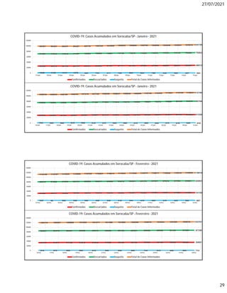 27/07/2021
29
26352 26372 26418 26444 26761 26958 27381 27711 27756 27823 27932 28205 28310 28609 28872
71567 71615 71615 71707 72553 72990 73257 73786 73976 74099 74276 74707 74719 75206 75563
1508 1440 1314 1276 404 754 371 726 963 834 788 336 492 257 304
99427 99427 99347 99427 99718 100702 101009 102223 102695 102756 102996 103248 103521 104072 104739
0
20000
40000
60000
80000
100000
120000
01/jan 02/jan 03/jan 04/jan 05/jan 06/jan 07/jan 08/jan 09/jan 10/jan 11/jan 12/jan 13/jan 14/jan 15/jan
COVID-19: Casos Acumulados em Sorocaba/SP- Janeiro- 2021
Confirmados Descartados Suspeito Total de Casos Informados
29033 29099 29123 29356 29588 30050 30178 30233 30292 30473 30786 30914 31274 31447 31500 31528
75852 75985 75995 76369 76884 77100 77806 77943 78078 78508 78924 79272 79828 80440 80678 80768
794 595 582 810 906 615 415 425 460 274 425 254 419 218 449 410
105679 105679 105700 106535 107378 107765 108399 108601 108830 109255 110135 110440 111521 112105 112627 112706
0
20000
40000
60000
80000
100000
120000
16/jan 17/jan 18/jan 19/jan 20/jan 21/jan 22/jan 23/jan 24/jan 25/jan 26/jan 27/jan 28/jan 29/jan 30/jan 31/jan
COVID-19: Casos Acumulados em Sorocaba/SP- Janeiro- 2021
Confirmados Descartados Suspeito Total de Casos Informados
34447 34617 34755 34815 34843 34922 35062 35165 35365 35495 35550 35627 35657
85251 85370 85651 85838 85913 86026 86190 86301 86502 86936 87154 87329 87330
478 570 502 569 615 540 630 566 743 613 456 663 714
120176 120557 120908 121222 121371 121488 121882 122032 122610 123044 123160 123619 123701
0
20000
40000
60000
80000
100000
120000
140000
16/fev 17/fev 18/fev 19/fev 20/fev 21/fev 22/fev 23/fev 24/fev 25/fev 26/fev 27/fev 28/fev
COVID-19: Casos Acumulados em Sorocaba/SP- Fevereiro- 2021
Confirmados Descartados Suspeito Total de Casos Informados
31625 32017 32293 32789 32943 33215 33246 33393 33651 33823 33933 33971 34025 34063 34159
80979 81622 81840 82141 82500 82811 83029 83512 83934 84175 84434 84672 84760 84891 84993
535 62 302 350 350 338 338 318 344 476 450 379 533 555 667
113139 113701 114435 115280 115793 116364 116613 117223 117929 118474 118817 119022 119318 119509 119819
0
20000
40000
60000
80000
100000
120000
140000
01/fev 02/fev 03/fev 04/fev 05/fev 06/fev 07/fev 08/fev 09/fev 10/fev 11/fev 12/fev 13/fev 14/fev 15/fev
COVID-19: Casos Acumulados em Sorocaba/SP- Fevereiro- 2021
Confirmados Descartados Suspeito Total de Casos Informados
 