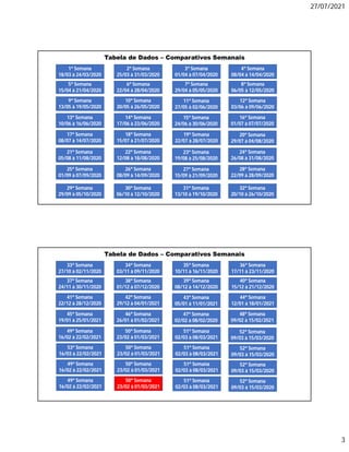 27/07/2021
3
1ª Semana
18/03 à 24/03/2020
Tabela de Dados – Comparativos Semanais
2ª Semana
25/03 à 31/03/2020
3ª Semana
01/04 à 07/04/2020
4ª Semana
08/04 à 14/04/2020
5ª Semana
15/04 à 21/04/2020
6ª Semana
22/04 à 28/04/2020
7ª Semana
29/04 à 05/05/2020
8ª Semana
06/05 à 12/05/2020
9ª Semana
13/05 à 19/05/2020
12ª Semana
03/06 à 09/06/2020
10ª Semana
20/05 à 26/05/2020
11ª Semana
27/05 à 02/06/2020
13ª Semana
10/06 à 16/06/2020
14ª Semana
17/06 à 23/06/2020
15ª Semana
24/06 à 30/06/2020
16ª Semana
01/07 à 07/07/2020
17ª Semana
08/07 à 14/07/2020
18ª Semana
15/07 à 21/07/2020
19ª Semana
22/07 à 28/07/2020
20ª Semana
29/07 à 04/08/2020
21ª Semana
05/08 à 11/08/2020
22ª Semana
12/08 à 18/08/2020
23ª Semana
19/08 à 25/08/2020
24ª Semana
26/08 à 31/08/2020
25ª Semana
01/09 à 07/09/2020
26ª Semana
08/09 à 14/09/2020
27ª Semana
15/09 à 21/09/2020
28ª Semana
22/09 à 28/09/2020
29ª Semana
29/09 à 05/10/2020
30ª Semana
06/10 à 12/10/2020
31ª Semana
13/10 à 19/10/2020
32ª Semana
20/10 à 26/10/2020
33ª Semana
27/10 à 02/11/2020
Tabela de Dados – Comparativos Semanais
34ª Semana
03/11 à 09/11/2020
35ª Semana
10/11 à 16/11/2020
36ª Semana
17/11 à 23/11/2020
37ª Semana
24/11 à 30/11/2020
38ª Semana
01/12 à 07/12/2020
39ª Semana
08/12 à 14/12/2020
40ª Semana
15/12 à 21/12/2020
41ª Semana
22/12 à 28/12/2020
44ª Semana
12/01 à 18/01/2021
42ª Semana
29/12 à 04/01/2021
43ª Semana
05/01 à 11/01/2021
45ª Semana
19/01 à 25/01/2021
46ª Semana
26/01 à 01/02/2021
47ª Semana
02/02 à 08/02/2020
48ª Semana
09/02 à 15/02/2021
49ª Semana
16/02 à 22/02/2021
50ª Semana
23/02 à 01/03/2021
51ª Semana
02/03 à 08/03/2021
52ª Semana
09/03 à 15/03/2020
53ª Semana
16/03 à 22/02/2021
50ª Semana
23/02 à 01/03/2021
51ª Semana
02/03 à 08/03/2021
52ª Semana
09/03 à 15/03/2020
49ª Semana
16/02 à 22/02/2021
50ª Semana
23/02 à 01/03/2021
51ª Semana
02/03 à 08/03/2021
52ª Semana
09/03 à 15/03/2020
49ª Semana
16/02 à 22/02/2021
50ª Semana
23/02 à 01/03/2021
51ª Semana
02/03 à 08/03/2021
52ª Semana
09/03 à 15/03/2020
 
