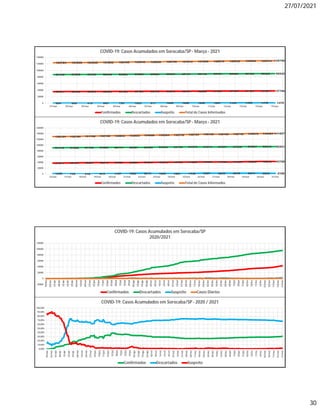 27/07/2021
30
35671 35793 35879 35893 36186 36429 36472 36675 36784 36898 37307 37439 37450 37604 37796
87449 87808 87945 88046 88285 88588 88680 89032 89131 89418 89701 89996 90186 90332 90525
664 608 415 863 725 1023 917 1058 1098 1290 1067 1104 1463 1478 1478
123784 124209 124239 124802 125196 126040 126069 126765 127013 127606 128075 128539 129099 129414 129799
0
20000
40000
60000
80000
100000
120000
140000
01/mar 02/mar 03/mar 04/mar 05/mar 06/mar 07/mar 08/mar 09/mar 10/mar 11/mar 12/mar 13/mar 14/mar 15/mar
COVID-19: Casos Acumulados em Sorocaba/SP- Março - 2021
Confirmados Descartados Suspeito Total de Casos Informados
37974 38184 38884 39316 39522 39653 39976 40375 40725 41269 41658 41703 41759 42638 43218 43700
91115 91265 91756 91963 92114 92287 92496 93236 93736 94076 94214 94251 94338 94864 95013 95201
1035 735 518 879 1197 1583 2214 1653 1281 1448 2327 2245 2645 2574 2233 2106
130124 130184 131158 132158 132833 133523 134686 135264 135742 136793 138199 138199 138742 140076 140464 141007
0
20000
40000
60000
80000
100000
120000
140000
160000
16/mar 17/mar 18/mar 19/mar 20/mar 21/mar 22/mar 23/mar 24/mar 25/mar 26/mar 27/mar 28/mar 29/mar 30/mar 31/mar
COVID-19: Casos Acumulados em Sorocaba/SP- Março - 2021
Confirmados Descartados Suspeito Total de Casos Informados
-20000
0
20000
40000
60000
80000
100000
120000
18/mar
25/mar
01/abr
08/abr
15/abr
22/abr
29/abr
06/mai
13/mai
20/mai
27/mai
03/jun
10/jun
17/jun
24/jun
01/jul
08/jul
15/jul
22/jul
29/jul
05/ago
12/ago
19/ago
26/ago
02/set
09/set
16/set
23/set
30/set
07/out
14/out
21/out
28/out
04/nov
11/nov
18/nov
25/nov
02/dez
09/dez
16/dez
23/dez
30/dez
06/jan
13/jan
20/jan
27/jan
03/fev
10/fev
17/fev
24/fev
03/mar
10/mar
17/mar
24/mar
31/mar
COVID-19: Casos Acumulados em Sorocaba/SP
2020/2021
Confirmados Descartados Suspeito Casos Diários
0,00%
10,00%
20,00%
30,00%
40,00%
50,00%
60,00%
70,00%
80,00%
90,00%
100,00%
18/mar
25/mar
01/abr
08/abr
15/abr
22/abr
29/abr
06/mai
13/mai
20/mai
27/mai
03/jun
10/jun
17/jun
24/jun
01/jul
08/jul
15/jul
22/jul
29/jul
05/ago
12/ago
19/ago
26/ago
02/set
09/set
16/set
23/set
30/set
07/out
14/out
21/out
28/out
04/nov
11/nov
18/nov
25/nov
02/dez
09/dez
16/dez
23/dez
30/dez
06/jan
13/jan
20/jan
27/jan
03/fev
10/fev
17/fev
24/fev
03/mar
10/mar
17/mar
24/mar
31/mar
COVID-19: Casos Acumulados em Sorocaba/SP- 2020 / 2021
Confirmados Descartados Suspeito
 