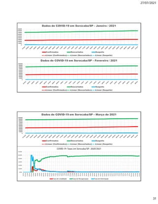 27/07/2021
31
0
10000
20000
30000
40000
50000
60000
70000
80000
90000
Dados de COVID-19 em Sorocaba/SP – Janeiro / 2021
Confirmados Descartados Suspeito
Linear (Confirmados) Linear (Descartados) Linear (Suspeito)
0
10000
20000
30000
40000
50000
60000
70000
80000
90000
100000
Dados de COVID-19 em Sorocaba/SP – Fevereiro / 2021
Confirmados Descartados Suspeito
Linear (Confirmados) Linear (Descartados) Linear (Suspeito)
0
10000
20000
30000
40000
50000
60000
70000
80000
90000
100000
Dados de COVID-19 em Sorocaba/SP – Março de 2021
Confirmados Descartados Suspeito
Linear (Confirmados) Linear (Descartados) Linear (Suspeito)
0,00%
20,00%
40,00%
60,00%
80,00%
100,00%
120,00%
26/fev
04/mar
11/mar
18/mar
25/mar
01/abr
08/abr
15/abr
22/abr
29/abr
06/mai
13/mai
20/mai
27/mai
03/jun
10/jun
17/jun
24/jun
01/jul
08/jul
15/jul
22/jul
29/jul
05/ago
12/ago
19/ago
26/ago
02/set
09/set
16/set
23/set
30/set
07/out
14/out
21/out
28/out
04/nov
11/nov
18/nov
25/nov
02/dez
09/dez
16/dez
23/dez
30/dez
06/jan
13/jan
20/jan
27/jan
03/fev
10/fev
17/fev
24/fev
03/mar
10/mar
17/mar
24/mar
31/mar
COVID-19: Taxas em Sorocaba/SP- 2020/2021
Taxa de Letalidade Taxa de Recuperação Taxa de Internação
 