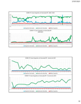 27/07/2021
32
-500
0
500
1000
1500
2000
2500
3000
18/mar
25/mar
01/abr
08/abr
15/abr
22/abr
29/abr
06/mai
13/mai
20/mai
27/mai
03/jun
10/jun
17/jun
24/jun
01/jul
08/jul
15/jul
22/jul
29/jul
05/ago
12/ago
19/ago
26/ago
02/set
09/set
16/set
23/set
30/set
07/out
14/out
21/out
28/out
04/nov
11/nov
18/nov
25/nov
02/dez
09/dez
16/dez
23/dez
30/dez
06/jan
13/jan
20/jan
27/jan
03/fev
10/fev
17/fev
24/fev
03/mar
10/mar
17/mar
24/mar
31/mar
COVID-19: Casos Suspeitos em Sorocaba/SP
2020/2021
Suspeitos Internados Isolamento Domiciliar Óbitos Suspeitos
-40,00%
-20,00%
0,00%
20,00%
40,00%
60,00%
80,00%
100,00%
120,00%
18/mar
25/mar
01/abr
08/abr
15/abr
22/abr
29/abr
06/mai
13/mai
20/mai
27/mai
03/jun
10/jun
17/jun
24/jun
01/jul
08/jul
15/jul
22/jul
29/jul
05/ago
12/ago
19/ago
26/ago
02/set
09/set
16/set
23/set
30/set
07/out
14/out
21/out
28/out
04/nov
11/nov
18/nov
25/nov
02/dez
09/dez
16/dez
23/dez
30/dez
06/jan
13/jan
20/jan
27/jan
03/fev
10/fev
17/fev
24/fev
03/mar
10/mar
17/mar
24/mar
31/mar
COVID-19: Casos Suspeitos em Sorocaba/SP- 2020 / 2021
Suspeitos Internados Isolamento Domiciliar Óbitos Suspeitos
0
200
400
600
800
1000
1200
1400
1600
01/jan 02/jan 03/jan 04/jan 05/jan 06/jan 07/jan 08/jan 09/jan 10/jan 11/jan 12/jan 13/jan 14/jan 15/jan 16/jan 17/jan 18/jan 19/jan 20/jan 21/jan 22/jan 23/jan 24/jan 25/jan 26/jan 27/jan 28/jan 29/jan 30/jan 31/jan
COVID-19: Casos Suspeitos em Sorocaba/SP– Janeiro de 2021
Suspeitos Internados Isolamento Domiciliar Óbitos Suspeitos
-100
0
100
200
300
400
500
600
700
800
01/fev 02/fev 03/fev 04/fev 05/fev 06/fev 07/fev 08/fev 09/fev 10/fev 11/fev 12/fev 13/fev 14/fev 15/fev 16/fev 17/fev 18/fev 19/fev 20/fev 21/fev 22/fev 23/fev 24/fev 25/fev 26/fev 27/fev 28/fev
COVID-19: Casos Suspeitos em Sorocaba/SP– Fevereiro de 2021
Suspeitos Internados Isolamento Domiciliar Óbitos Suspeitos
 