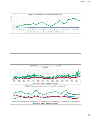 27/07/2021
33
0
500
1000
1500
2000
2500
3000
COVID-19: Casos Suspeitos em Sorocaba/SP– Março de 2021
Suspeitos Internados Isolamento Domiciliar Óbitos Suspeitos
0
20
40
60
80
100
120
140
160
180
200
18/mar
25/mar
01/abr
08/abr
15/abr
22/abr
29/abr
06/mai
13/mai
20/mai
27/mai
03/jun
10/jun
17/jun
24/jun
01/jul
08/jul
15/jul
22/jul
29/jul
05/ago
12/ago
19/ago
26/ago
02/set
09/set
16/set
23/set
30/set
07/out
14/out
21/out
28/out
04/nov
11/nov
18/nov
25/nov
02/dez
09/dez
16/dez
23/dez
30/dez
06/jan
13/jan
20/jan
27/jan
03/fev
10/fev
17/fev
24/fev
03/mar
10/mar
17/mar
24/mar
31/mar
COVID-19: Casos Suspeitos Internados em Sorocaba/SP
2020/2021
Enfermaria UTI Suspeitos Internados
0
20
40
60
80
100
120
01/jan 02/jan 03/jan 04/jan 05/jan 06/jan 07/jan 08/jan 09/jan 10/jan 11/jan 12/jan 13/jan 14/jan 15/jan 16/jan 17/jan 18/jan 19/jan 20/jan 21/jan 22/jan 23/jan 24/jan 25/jan 26/jan 27/jan 28/jan 29/jan 30/jan 31/jan
COVID-19: Casos Suspeitos Internados em Sorocaba/SP- Janeiro de 2021
Enfermaria UTI Suspeitos Internados
 