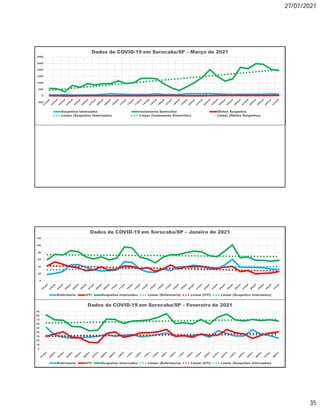 27/07/2021
35
-500
0
500
1000
1500
2000
2500
3000
Dados de COVID-19 em Sorocaba/SP – Março de 2021
Suspeitos Internados Isolamento Domiciliar Óbitos Suspeitos
Linear (Suspeitos Internados) Linear (Isolamento Domiciliar) Linear (Óbitos Suspeitos)
0
20
40
60
80
100
120
Dados de COVID-19 em Sorocaba/SP – Janeiro de 2021
Enfermaria UTI Suspeitos Internados Linear (Enfermaria) Linear (UTI) Linear (Suspeitos Internados)
0
10
20
30
40
50
60
70
80
90
Dados de COVID-19 em Sorocaba/SP – Fevereiro de 2021
Enfermaria UTI Suspeitos Internados Linear (Enfermaria) Linear (UTI) Linear (Suspeitos Internados)
 