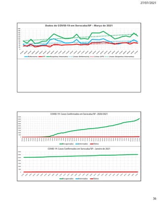 27/07/2021
36
0
20
40
60
80
100
120
140
160
180
200
Dados de COVID-19 em Sorocaba/SP – Março de 2021
Enfermaria UTI Suspeitos Internados Linear (Enfermaria) Linear (UTI) Linear (Suspeitos Internados)
0
5000
10000
15000
20000
25000
30000
35000
40000
45000
18/mar
25/mar
01/abr
08/abr
15/abr
22/abr
29/abr
06/mai
13/mai
20/mai
27/mai
03/jun
10/jun
17/jun
24/jun
01/jul
08/jul
15/jul
22/jul
29/jul
05/ago
12/ago
19/ago
26/ago
02/set
09/set
16/set
23/set
30/set
07/out
14/out
21/out
28/out
04/nov
11/nov
18/nov
25/nov
02/dez
09/dez
16/dez
23/dez
30/dez
06/jan
13/jan
20/jan
27/jan
03/fev
10/fev
17/fev
24/fev
03/mar
10/mar
17/mar
24/mar
31/mar
COVID-19: Casos Confirmados em Sorocaba/SP- 2020/2021
Recuperados Internados Óbitos
0
5000
10000
15000
20000
25000
30000
35000
COVID-19: Casos Confirmados em Sorocaba/SP– Janeiro de 2021
Recuperados Internados Óbitos
 