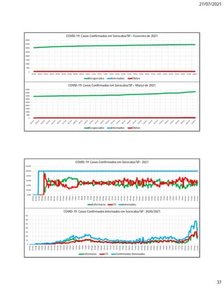 27/07/2021
37
0
5000
10000
15000
20000
25000
30000
35000
40000
01/fev 02/fev 03/fev 04/fev 05/fev 06/fev 07/fev 08/fev 09/fev 10/fev 11/fev 12/fev 13/fev 14/fev 15/fev 16/fev 17/fev 18/fev 19/fev 20/fev 21/fev 22/fev 23/fev 24/fev 25/fev 26/fev 27/fev 28/fev
COVID-19: Casos Confirmados em Sorocaba/SP– Fevereirode 2021
Recuperados Internados Óbitos
0
5000
10000
15000
20000
25000
30000
35000
40000
45000
COVID-19: Casos Confirmados em Sorocaba/SP– Março de 2021
Recuperados Internados Óbitos
0
50
100
150
200
250
300
350
18/mar
25/mar
01/abr
08/abr
15/abr
22/abr
29/abr
06/mai
13/mai
20/mai
27/mai
03/jun
10/jun
17/jun
24/jun
01/jul
08/jul
15/jul
22/jul
29/jul
05/ago
12/ago
19/ago
26/ago
02/set
09/set
16/set
23/set
30/set
07/out
14/out
21/out
28/out
04/nov
11/nov
18/nov
25/nov
02/dez
09/dez
16/dez
23/dez
30/dez
06/jan
13/jan
20/jan
27/jan
03/fev
10/fev
17/fev
24/fev
03/mar
10/mar
17/mar
24/mar
31/mar
COVID-19: Casos Confirmados Internados em Sorocaba/SP- 2020/2021
Enfermaria UTI Confirmados Internados
0,00%
20,00%
40,00%
60,00%
80,00%
100,00%
120,00%
18/mar
25/mar
01/abr
08/abr
15/abr
22/abr
29/abr
06/mai
13/mai
20/mai
27/mai
03/jun
10/jun
17/jun
24/jun
01/jul
08/jul
15/jul
22/jul
29/jul
05/ago
12/ago
19/ago
26/ago
02/set
09/set
16/set
23/set
30/set
07/out
14/out
21/out
28/out
04/nov
11/nov
18/nov
25/nov
02/dez
09/dez
16/dez
23/dez
30/dez
06/jan
13/jan
20/jan
27/jan
03/fev
10/fev
17/fev
24/fev
03/mar
10/mar
17/mar
24/mar
31/mar
COVID-19: Casos Confirmados em Sorocaba/SP- 2021
Enfermaria UTI Internados
 