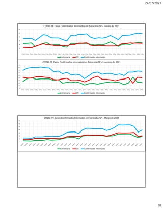 27/07/2021
38
0
20
40
60
80
100
120
01/jan 02/jan 03/jan 04/jan 05/jan 06/jan 07/jan 08/jan 09/jan 10/jan 11/jan 12/jan 13/jan 14/jan 15/jan 16/jan 17/jan 18/jan 19/jan 20/jan 21/jan 22/jan 23/jan 24/jan 25/jan 26/jan 27/jan 28/jan 29/jan 30/jan 31/jan
COVID-19: Casos Confirmados Internados em Sorocaba/SP– Janeiro de 2021
Enfermaria UTI Confirmados Internados
0
10
20
30
40
50
60
70
80
90
01/fev 02/fev 03/fev 04/fev 05/fev 06/fev 07/fev 08/fev 09/fev 10/fev 11/fev 12/fev 13/fev 14/fev 15/fev 16/fev 17/fev 18/fev 19/fev 20/fev 21/fev 22/fev 23/fev 24/fev 25/fev 26/fev 27/fev 28/fev
COVID-19: Casos Confirmados Internados em Sorocaba/SP– Fevereirode 2021
Enfermaria UTI Confirmados Internados
0
50
100
150
200
250
300
350
COVID-19: Casos Confirmados Internados em Sorocaba/SP– Março de 2021
Enfermaria UTI Confirmados Internados
 