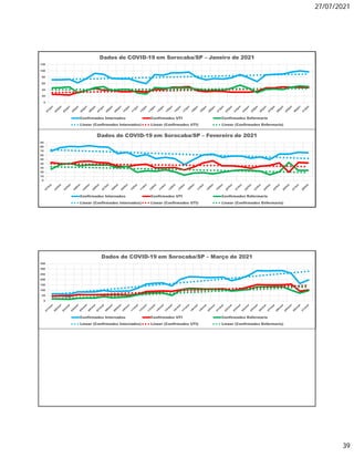 27/07/2021
39
0
20
40
60
80
100
120
Dados de COVID-19 em Sorocaba/SP – Janeiro de 2021
Confirmados Internados Confirmados UTI Confirmados Enfermaria
Linear (Confirmados Internados) Linear (Confirmados UTI) Linear (Confirmados Enfermaria)
0
10
20
30
40
50
60
70
80
90
Dados de COVID-19 em Sorocaba/SP – Fevereiro de 2021
Confirmados Internados Confirmados UTI Confirmados Enfermaria
Linear (Confirmados Internados) Linear (Confirmados UTI) Linear (Confirmados Enfermaria)
0
50
100
150
200
250
300
350
Dados de COVID-19 em Sorocaba/SP – Março de 2021
Confirmados Internados Confirmados UTI Confirmados Enfermaria
Linear (Confirmados Internados) Linear (Confirmados UTI) Linear (Confirmados Enfermaria)
 