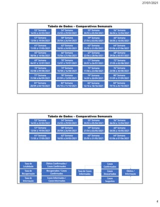 27/07/2021
4
Tabela de Dados – Comparativos Semanais
53ª Semana
16/03 à 22/03/2021
54ª Semana
23/03 à 29/03/2021
55ª Semana
30/03 à 05/04/2021
56ª Semana
06/04 à 12/04/2021
57ª Semana
13/04 à 19/04/2021
60ª Semana
04/05 à 10/05/2021
58ª Semana
20/04 à 26/04/2021
59ª Semana
27/04 à 03/05/2021
61ª Semana
11/05 à 17/05/2021
62ª Semana
18/05 à 24/05/2021
63ª Semana
25/05 à 31/05/2021
64ª Semana
01/06 à 07/06/2021
65ª Semana
08/06 à 14/06/2021
66ª Semana
15/06 à 21/06/2021
67ª Semana
22/06 à 28/06/2021
68ª Semana
29/06 à 05/07/2021
69ª Semana
06/07 à 12/07/2021
72ª Semana
27/05 à 02/08/2021
70ª Semana
13/07 à 19/07/2021
71ª Semana
20/07 à 26/07/2021
73ª Semana
03/08 à 09/08/2021
74ª Semana
10/08 à 16/08/2021
75ª Semana
17/08 à 23/08/2021
76ª Semana
24/08 à 30/08/2021
77ª Semana
31/08 à 06/09/2021
80ª Semana
21/09 à 27/09/2021
78ª Semana
07/09 à 13/09/2021
79ª Semana
14/09 à 20/09/2021
81ª Semana
28/09 à 04/10/2021
82ª Semana
05/10 à 11/10/2021
83ª Semana
12/10 à 18/10/2021
84ª Semana
19/10 à 25/10/2021
Tabela de Dados – Comparativos Semanais
Taxa de
Letalidade
Óbitos Confirmados /
Casos Confirmados
Taxa de
Recuperação
Recuperados / Casos
Confirmados
Taxa de
Internação
Casos Informados /
Casos Internados
Taxa de Casos
Informados
Casos
Confirmados
Casos
Descartados
Casos
Suspeitos
Óbitos /
Internação
53ª Semana
16/03 à 22/03/2021
54ª Semana
23/03 à 29/03/2021
55ª Semana
30/03 à 05/04/2021
56ª Semana
06/04 à 12/04/2021
57ª Semana
13/04 à 19/04/2021
60ª Semana
04/05 à 10/05/2021
58ª Semana
20/04 à 26/04/2021
59ª Semana
27/04 à 03/05/2021
61ª Semana
11/05 à 17/05/2021
62ª Semana
18/05 à 24/05/2021
63ª Semana
25/05 à 31/05/2021
64ª Semana
01/06 à 07/06/2021
 