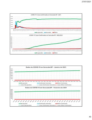 27/07/2021
40
0,00%
20,00%
40,00%
60,00%
80,00%
100,00%
120,00%
18/mar
25/mar
01/abr
08/abr
15/abr
22/abr
29/abr
06/mai
13/mai
20/mai
27/mai
03/jun
10/jun
17/jun
24/jun
01/jul
08/jul
15/jul
22/jul
29/jul
05/ago
12/ago
19/ago
26/ago
02/set
09/set
16/set
23/set
30/set
07/out
14/out
21/out
28/out
04/nov
11/nov
18/nov
25/nov
02/dez
09/dez
16/dez
23/dez
30/dez
06/jan
13/jan
20/jan
27/jan
03/fev
10/fev
17/fev
24/fev
03/mar
10/mar
17/mar
24/mar
31/mar
COVID-19: Casos Confirmados em Sorocaba/SP- 2021
Recuperados Internados Óbitos
0
5000
10000
15000
20000
25000
30000
35000
40000
45000
18/mar
25/mar
01/abr
08/abr
15/abr
22/abr
29/abr
06/mai
13/mai
20/mai
27/mai
03/jun
10/jun
17/jun
24/jun
01/jul
08/jul
15/jul
22/jul
29/jul
05/ago
12/ago
19/ago
26/ago
02/set
09/set
16/set
23/set
30/set
07/out
14/out
21/out
28/out
04/nov
11/nov
18/nov
25/nov
02/dez
09/dez
16/dez
23/dez
30/dez
06/jan
13/jan
20/jan
27/jan
03/fev
10/fev
17/fev
24/fev
03/mar
10/mar
17/mar
24/mar
31/mar
COVID-19: Casos Confirmados em Sorocaba/SP- 2020/2021
Recuperados Internados Óbitos
0
5000
10000
15000
20000
25000
30000
35000
07/jan 08/jan 09/jan 10/jan 11/jan 12/jan 13/jan 14/jan 15/jan 16/jan 17/jan 18/jan 19/jan 20/jan 21/jan 22/jan 23/jan 24/jan 25/jan 26/jan 27/jan 28/jan 29/jan 30/jan 31/jan
Dados de COVID-19 em Sorocaba/SP – Janeiro de 2021
Recuperados Confirmados Internados Óbitos Confirmados
Linear (Recuperados) Linear (Confirmados Internados) Linear (Óbitos Confirmados)
0
5000
10000
15000
20000
25000
30000
35000
40000
Dados de COVID-19 em Sorocaba/SP – Fevereiro de 2021
Recuperados Confirmados Internados Óbitos Confirmados
Linear (Recuperados) Linear (Confirmados Internados) Linear (Óbitos Confirmados)
 