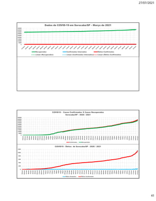 27/07/2021
41
0
5000
10000
15000
20000
25000
30000
35000
40000
45000
Dados de COVID-19 em Sorocaba/SP – Março de 2021
Recuperados Confirmados Internados Óbitos Confirmados
Linear (Recuperados) Linear (Confirmados Internados) Linear (Óbitos Confirmados)
0
5000
10000
15000
20000
25000
30000
35000
40000
45000
50000
18/mar
25/mar
01/abr
08/abr
15/abr
22/abr
29/abr
06/mai
13/mai
20/mai
27/mai
03/jun
10/jun
17/jun
24/jun
01/jul
08/jul
15/jul
22/jul
29/jul
05/ago
12/ago
19/ago
26/ago
02/set
09/set
16/set
23/set
30/set
07/out
14/out
21/out
28/out
04/nov
11/nov
18/nov
25/nov
02/dez
09/dez
16/dez
23/dez
30/dez
06/jan
13/jan
20/jan
27/jan
03/fev
10/fev
17/fev
24/fev
03/mar
10/mar
17/mar
24/mar
31/mar
COVID19 - Casos Confirmados X Casos Recuperados
Sorocaba/SP - 2020 / 2021
Confirmados Recuperados
0
200
400
600
800
1000
1200
18/mar
25/mar
01/abr
08/abr
15/abr
22/abr
29/abr
06/mai
13/mai
20/mai
27/mai
03/jun
10/jun
17/jun
24/jun
01/jul
08/jul
15/jul
22/jul
29/jul
05/ago
12/ago
19/ago
26/ago
02/set
09/set
16/set
23/set
30/set
07/out
14/out
21/out
28/out
04/nov
11/nov
18/nov
25/nov
02/dez
09/dez
16/dez
23/dez
30/dez
06/jan
13/jan
20/jan
27/jan
03/fev
10/fev
17/fev
24/fev
03/mar
10/mar
17/mar
24/mar
31/mar
COVID19 - Óbitos de Sorocaba/SP - 2020 / 2021
Óbitos Suspeitos Óbitos Confirmados
 