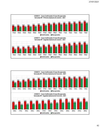 27/07/2021
42
29033 29099 29123
29356
29588
30050 30178 30233 30292
30473
30786 30914
31274
31447 31500
27912 28024 28123
28399 28559
28975 29051 29102 29183 29337
29587 29738
30060 30205 30310
16/jan 17/jan 18/jan 19/jan 20/jan 21/jan 22/jan 23/jan 24/jan 25/jan 26/jan 27/jan 28/jan 29/jan 30/jan
COVID19 - Casos Confirmados X Casos Recuperados
Sorocaba/SP - Segunda Quinzena de Janeiro - 2021
Confirmados Recuperados
26352 26372 26418 26444
26761
26958
27381
27711 27756 27823 27932
28205 28310
28609
28872
25432 25481 25521 25592
25798 25953
26336
26693 26786 26856 27008
27228 27302
27582 27774
01/jan 02/jan 03/jan 04/jan 05/jan 06/jan 07/jan 08/jan 09/jan 10/jan 11/jan 12/jan 13/jan 14/jan 15/jan
COVID19 - Casos Confirmados X Casos Recuperados
Sorocaba/SP - Primeira Quinzena de Janeiro - 2021
Confirmados Recuperados
31625
32017
32293
32789 32943
33215 33246 33393
33651 33823 33933 33971 34025 34063 34159
30568
30925
31239
31711 31886
32115 32191 32383 32585 32758 32861 32956 32993 33045 33150
01/fev 02/fev 03/fev 04/fev 05/fev 06/fev 07/fev 08/fev 09/fev 10/fev 11/fev 12/fev 13/fev 14/fev 15/fev
COVID19 - Casos Confirmados X Casos Recuperados
Sorocaba/SP - Primeira Quinzena de Fevereiro- 2021
Confirmados Recuperados
34447
34617
34755 34815 34843 34922
35062 35165
35365
35495 35550 35627 35657
33338
33527
33682 33756 33789 33851 33967
34082 34193 34253 34336 34396 34490
16/fev 17/fev 18/fev 19/fev 20/fev 21/fev 22/fev 23/fev 24/fev 25/fev 26/fev 27/fev 28/fev
COVID19 - Casos Confirmados X Casos Recuperados
Sorocaba/SP - Segunda Quinzena de Fevereiro- 2021
Confirmados Recuperados
 