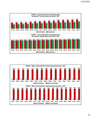 27/07/2021
43
35671 35793 35879 35893
36186
36429 36472 36675 36784 36898
37307 37439 37450 37604 37796
34527 34593 34680 34793 34928
35169 35209 35329 35423 35479 35675 35727 35802 35901
36262
01/mar 02/mar 03/mar 04/mar 05/mar 06/mar 07/mar 08/mar 09/mar 10/mar 11/mar 12/mar 13/mar 14/mar 15/mar
COVID19 - Casos Confirmados X Casos Recuperados
Sorocaba/SP - Primeira Quinzena de Março - 2021
Confirmados Recuperados
37974 38184 38884 39316 39522 39653 39976 40375 40725 41269 41658 41703 41759 42638 43218 43700
36378 36388 36959 37281 37496 37667 37924 38300 38553 39063 39502 39577 39751 40589 41343 41782
16/mar 17/mar 18/mar 19/mar 20/mar 21/mar 22/mar 23/mar 24/mar 25/mar 26/mar 27/mar 28/mar 29/mar 30/mar 31/mar
COVID19 - Casos Confirmados X Casos Recuperados
Sorocaba/SP - Segunda Quinzena de Março - 2021
Confirmados Recuperados
3 3 5 3 1 2 2 2 2 2 2 3 3 3 0
566 567 567 572 578 582 585 586 586 587 589 590 594 598 601
01/jan 02/jan 03/jan 04/jan 05/jan 06/jan 07/jan 08/jan 09/jan 10/jan 11/jan 12/jan 13/jan 14/jan 15/jan
COVID19 - Óbitos de Sorocaba/SP- Primeira Quinzena de Janeiro- 2021
Óbitos Suspeitos Óbitos Confirmados
1 2 1 0 0 0 0 0 0 0 0 0 1 0 0 0
601 601 606 608 610 617 618 618 620 626 629 631 633 640 641 642
16/jan 17/jan 18/jan 19/jan 20/jan 21/jan 22/jan 23/jan 24/jan 25/jan 26/jan 27/jan 28/jan 29/jan 30/jan 31/jan
COVID19 - Óbitos de Sorocaba/SP- Segunda Quinzena de Janeiro- 2021
Óbitos Suspeitos Óbitos Confirmados
 