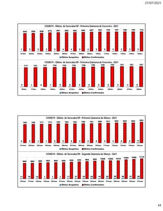 27/07/2021
44
1 2 2 3 2 4 4 2 4 2 2 3 3 3 2
649 656 658 673 681 682 682 690 697 702 704 707 708 709 710
01/fev 02/fev 03/fev 04/fev 05/fev 06/fev 07/fev 08/fev 09/fev 10/fev 11/fev 12/fev 13/fev 14/fev 15/fev
COVID19 - Óbitos de Sorocaba/SP- Primeira Quinzena de Fevereiro- 2021
Óbitos Suspeitos Óbitos Confirmados
5 1 0 1 5 6 3 6 5 5 3 3 6
717 721 727 732 732 732 736 746 749 754 757 757 757
16/fev 17/fev 18/fev 19/fev 20/fev 21/fev 22/fev 23/fev 24/fev 25/fev 26/fev 27/fev 28/fev
COVID19 - Óbitos de Sorocaba/SP- Primeira Quinzena de Fevereiro- 2021
Óbitos Suspeitos Óbitos Confirmados
2 2 1 1 6 6 6 4 4 2 2 4 6 6 11
760 765 771 773 783 783 783 789 791 806 811 824 824 824 853
01/mar 02/mar 03/mar 04/mar 05/mar 06/mar 07/mar 08/mar 09/mar 10/mar 11/mar 12/mar 13/mar 14/mar 15/mar
COVID19 - Óbitos de Sorocaba/SP- Primeira Quinzena de Março - 2021
Óbitos Suspeitos Óbitos Confirmados
11 16 12 7 7 7 17 21 22 24 19 25 29 26 27 28
865 868 885 904 905 905 926 945 962 984 1008 1009 1010
1064 1086 1114
16/mar 17/mar 18/mar 19/mar 20/mar 21/mar 22/mar 23/mar 24/mar 25/mar 26/mar 27/mar 28/mar 29/mar 30/mar 31/mar
COVID19 - Óbitos de Sorocaba/SP- Segunda Quinzena de Março - 2021
Óbitos Suspeitos Óbitos Confirmados
 