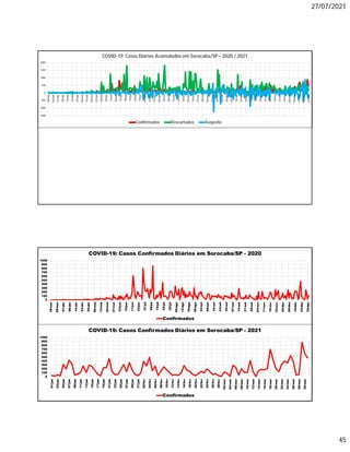 27/07/2021
45
-1500
-1000
-500
0
500
1000
1500
2000
18/mar
25/mar
01/abr
08/abr
15/abr
22/abr
29/abr
06/mai
13/mai
20/mai
27/mai
03/jun
10/jun
17/jun
24/jun
01/jul
08/jul
15/jul
22/jul
29/jul
05/ago
12/ago
19/ago
26/ago
02/set
09/set
16/set
23/set
30/set
07/out
14/out
21/out
28/out
04/nov
11/nov
18/nov
25/nov
02/dez
09/dez
16/dez
23/dez
30/dez
06/jan
13/jan
20/jan
27/jan
03/fev
10/fev
17/fev
24/fev
03/mar
10/mar
17/mar
24/mar
31/mar
COVID-19: Casos Diários Acumulados em Sorocaba/SP– 2020 / 2021
Confirmados Descartados Suspeito
0
100
200
300
400
500
600
700
800
900
1000
18/mar
25/mar
01/abr
08/abr
15/abr
22/abr
29/abr
06/mai
13/mai
20/mai
27/mai
03/jun
10/jun
17/jun
24/jun
01/jul
08/jul
15/jul
22/jul
29/jul
05/ago
12/ago
19/ago
26/ago
02/set
09/set
16/set
23/set
30/set
07/out
14/out
21/out
28/out
04/nov
11/nov
18/nov
25/nov
02/dez
09/dez
16/dez
23/dez
30/dez
COVID-19: Casos Confirmados Diários em Sorocaba/SP - 2020
Confirmados
0
100
200
300
400
500
600
700
800
900
1000
01/jan
03/jan
05/jan
07/jan
09/jan
11/jan
13/jan
15/jan
17/jan
19/jan
21/jan
23/jan
25/jan
27/jan
29/jan
31/jan
02/fev
04/fev
06/fev
08/fev
10/fev
12/fev
14/fev
16/fev
18/fev
20/fev
22/fev
24/fev
26/fev
28/fev
02/mar
04/mar
06/mar
08/mar
10/mar
12/mar
14/mar
16/mar
18/mar
20/mar
22/mar
24/mar
26/mar
28/mar
30/mar
COVID-19: Casos Confirmados Diários em Sorocaba/SP - 2021
Confirmados
 