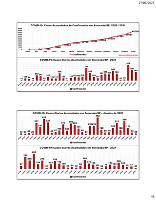 27/07/2021
46
11 154 989
5400
10783
15119
17709 19984
22564
26320
31528
35657
43700
0
5000
10000
15000
20000
25000
30000
35000
40000
45000
50000
Março Abril Maio Junho Julho Agosto Setembro Outubro Novembro Dezembro Janeiro Fevereiro Março
COVID-19: Casos Acumulados de Confirmados em Sorocaba/SP 2020 / 2021
Confirmados Dados do último dia do mês
14
122 86
14
293 243
43
203
109 114
409
132
11
154 192 178 210
700
432
206
131
323
399 350
544
389
45 56
879
580
482
COVID-19: Casos Diários Acumulados em Sorocaba/SP - 2021
Confirmados
32 20 46 26
317
197
423
330
45 67
109
273
105
299
263
161
66
24
233232
462
128
55 59
181
313
128
360
173
53 28
COVID-19: Casos Diários Acumulados em Sorocaba/SP – Janeiro de 2021
Confirmados
97
392
276
496
154
272
31
147
258
172
110
38 54 38
96
288
170138
60 28
79
140
103
200
130
55 77
30
COVID-19: Casos Diários Acumulados em Sorocaba/SP - 2021
Confirmados
 