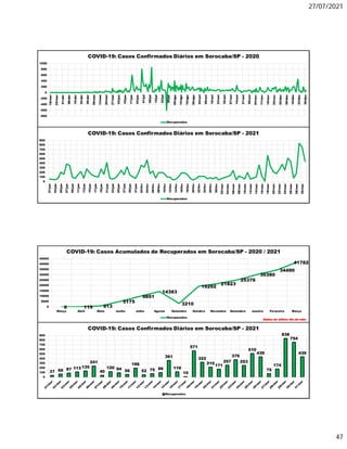 27/07/2021
47
-800
-600
-400
-200
0
200
400
600
800
1000
18/mar
25/mar
01/abr
08/abr
15/abr
22/abr
29/abr
06/mai
13/mai
20/mai
27/mai
03/jun
10/jun
17/jun
24/jun
01/jul
08/jul
15/jul
22/jul
29/jul
05/ago
12/ago
19/ago
26/ago
02/set
09/set
16/set
23/set
30/set
07/out
14/out
21/out
28/out
04/nov
11/nov
18/nov
25/nov
02/dez
09/dez
16/dez
23/dez
30/dez
COVID-19: Casos Confirmados Diários em Sorocaba/SP - 2020
Recuperados
0
100
200
300
400
500
600
700
800
900
01/jan
03/jan
05/jan
07/jan
09/jan
11/jan
13/jan
15/jan
17/jan
19/jan
21/jan
23/jan
25/jan
27/jan
29/jan
31/jan
02/fev
04/fev
06/fev
08/fev
10/fev
12/fev
14/fev
16/fev
18/fev
20/fev
22/fev
24/fev
26/fev
28/fev
02/mar
04/mar
06/mar
08/mar
10/mar
12/mar
14/mar
16/mar
18/mar
20/mar
22/mar
24/mar
26/mar
28/mar
30/mar
COVID-19: Casos Confirmados Diários em Sorocaba/SP - 2021
Recuperados
0 119 913
5175
9851
14383
3210
19292
21823
25376
30380
34490
41782
0
5000
10000
15000
20000
25000
30000
35000
40000
45000
Março Abril Maio Junho Julho Agosto Setembro Outubro Novembro Dezembro Janeiro Fevereiro Março
COVID-19: Casos Acumulados de Recuperados em Sorocaba/SP - 2020 / 2021
Recuperados
Dados do último dia do mês
37 66 87 113 135
241
40
120 94 56
196
52 75 99
361
116
10
571
322
215
171
257
376
253
510
439
75
174
838
754
439
0
100
200
300
400
500
600
700
800
900
COVID-19: Casos Confirmados Diários em Sorocaba/SP - 2021
Recuperados
 