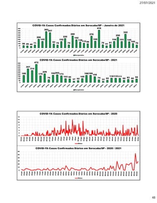 27/07/2021
48
56 49 40
71
206
155
383
357
93 70
152
220
74
280
192
138
112 99
276
160
416
76
51
81
154
250
151
322
145
105
70
0
50
100
150
200
250
300
350
400
450
COVID-19: Casos Confirmados Diários em Sorocaba/SP – Janeiro de 2021
Recuperados
188
357
314
472
175
229
76
192202
173
103 95
37 52
105
188189
155
74
33
62
116115111
60 83 60
94
0
50
100
150
200
250
300
350
400
450
500
COVID-19: Casos Confirmados Diários em Sorocaba/SP - 2021
Recuperados
0
2
4
6
8
10
12
14
18/mar
25/mar
01/abr
08/abr
15/abr
22/abr
29/abr
06/mai
13/mai
20/mai
27/mai
03/jun
10/jun
17/jun
24/jun
01/jul
08/jul
15/jul
22/jul
29/jul
05/ago
12/ago
19/ago
26/ago
02/set
09/set
16/set
23/set
30/set
07/out
14/out
21/out
28/out
04/nov
11/nov
18/nov
25/nov
02/dez
09/dez
16/dez
23/dez
30/dez
COVID-19: Casos Confirmados Diários em Sorocaba/SP - 2020
Óbitos
0
10
20
30
40
50
60
01/jan
03/jan
05/jan
07/jan
09/jan
11/jan
13/jan
15/jan
17/jan
19/jan
21/jan
23/jan
25/jan
27/jan
29/jan
31/jan
02/fev
04/fev
06/fev
08/fev
10/fev
12/fev
14/fev
16/fev
18/fev
20/fev
22/fev
24/fev
26/fev
28/fev
02/mar
04/mar
06/mar
08/mar
10/mar
12/mar
14/mar
16/mar
18/mar
20/mar
22/mar
24/mar
26/mar
28/mar
30/mar
COVID-19: Casos Confirmados Diários em Sorocaba/SP - 2020 / 2021
Óbitos
 