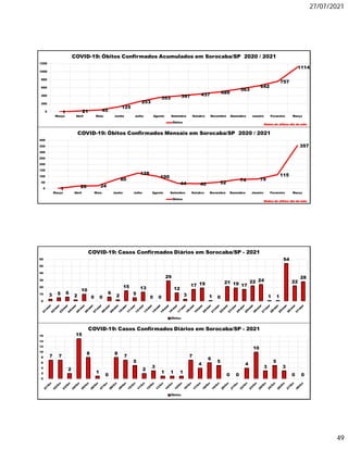 27/07/2021
49
1 21 45
125
253
353 397 437 489
563
642
757
1114
0
200
400
600
800
1000
1200
Março Abril Maio Junho Julho Agosto Setembro Outubro Novembro Dezembro Janeiro Fevereiro Março
COVID-19: Óbitos Confirmados Acumulados em Sorocaba/SP 2020 / 2021
Óbitos
Dados do último dia do mês
1 20 24
80
128
100
44 40 52
74 79
115
357
0
50
100
150
200
250
300
350
400
Março Abril Maio Junho Julho Agosto Setembro Outubro Novembro Dezembro Janeiro Fevereiro Março
COVID-19: Óbitos Confirmados Mensais em Sorocaba/SP 2020 / 2021
Óbitos
Dados do último dia do mês
7 7
2
15
8
1
0
8
7
5
2
3
1 1 1
7
4
6
5
0 0
4
10
3
5
3
0 0
0
2
4
6
8
10
12
14
16
COVID-19: Casos Confirmados Diários em Sorocaba/SP - 2021
Óbitos
3 5 6
2
10
0 0
6
2
15
5
13
0 0
29
12
3
17 19
1 0
21 19 17
22 24
1 1
54
22
28
0
10
20
30
40
50
60
COVID-19: Casos Confirmados Diários em Sorocaba/SP - 2021
Óbitos
 