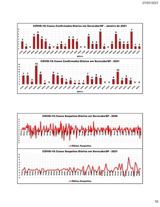 27/07/2021
50
3
1
0
5
6
4
3
1
0
1
2
1
4 4
3
0 0
5
2 2
7
1
0
2
6
3
2 2
7
1 1
0
1
2
3
4
5
6
7
8
COVID-19: Casos Confirmados Diários em Sorocaba/SP – Janeiro de 2021
Óbitos
7 7
2
15
8
1
0
8
7
5
2
3
1 1 1
7
4
6
5
0 0
4
10
3
5
3
0 0
0
2
4
6
8
10
12
14
16
COVID-19: Casos Confirmados Diários em Sorocaba/SP - 2021
Óbitos
-6
-5
-4
-3
-2
-1
0
1
2
3
4
5
18/mar
25/mar
01/abr
08/abr
15/abr
22/abr
29/abr
06/mai
13/mai
20/mai
27/mai
03/jun
10/jun
17/jun
24/jun
01/jul
08/jul
15/jul
22/jul
29/jul
05/ago
12/ago
19/ago
26/ago
02/set
09/set
16/set
23/set
30/set
07/out
14/out
21/out
28/out
04/nov
11/nov
18/nov
25/nov
02/dez
09/dez
16/dez
23/dez
30/dez
COVID-19: Casos Suspeitos Diários em Sorocaba/SP - 2020
Óbitos Suspeitos
-6
-4
-2
0
2
4
6
8
10
12
01/jan
03/jan
05/jan
07/jan
09/jan
11/jan
13/jan
15/jan
17/jan
19/jan
21/jan
23/jan
25/jan
27/jan
29/jan
31/jan
02/fev
04/fev
06/fev
08/fev
10/fev
12/fev
14/fev
16/fev
18/fev
20/fev
22/fev
24/fev
26/fev
28/fev
02/mar
04/mar
06/mar
08/mar
10/mar
12/mar
14/mar
16/mar
18/mar
20/mar
22/mar
24/mar
26/mar
28/mar
30/mar
COVID-19: Casos Suspeitos Diários em Sorocaba/SP - 2021
Óbitos Suspeitos
 