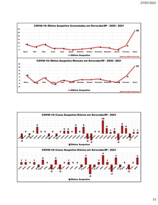27/07/2021
51
8
4
8
2 2
0 1 2
4 3
0
6
28
0
5
10
15
20
25
30
Março Abril Maio Junho Julho Agosto Setembro Outubro Novembro Dezembro Janeiro Fevereiro Março
COVID-19: Óbitos Suspeitos Acumulados em Sorocaba/SP - 2020 / 2021
Óbitos Suspeitos
Dados do último dia do mês
8
-4
4
-6
0
-2
1 1 2
-1
-3
6
22
-10
-5
0
5
10
15
20
25
Março Abril Maio Junho Julho Agosto Setembro Outubro Novembro Dezembro Janeiro Fevereiro Março
COVID-19: Óbitos Suspeitos Mensais em Sorocaba/SP - 2020 / 2021
Óbitos Suspeitos
Dados do último dia do mês
1 1
0
1
-1
2
0
-2
2
-2
0
1
0 0
-1
3
-4
-1
1
4
1
-3
3
-1
0
-2
0
3
COVID-19: Casos Suspeitos Diários em Sorocaba/SP - 2021
Óbitos Suspeitos
-4
0
-1
0
5
0 0
-2
0
-2
0
2 2
0
5
0
5
-4
-5
0 0
10
4
1
2
-5
6
4
-3
1 1
COVID-19: Casos Suspeitos Diários em Sorocaba/SP - 2021
Óbitos Suspeitos
 