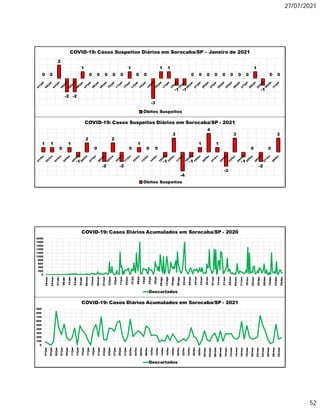 27/07/2021
52
0 0
2
-2 -2
1
0 0 0 0 0
1
0 0
-3
1 1
-1 -1
0 0 0 0 0 0 0 0
1
-1
0 0
COVID-19: Casos Suspeitos Diários em Sorocaba/SP – Janeiro de 2021
Óbitos Suspeitos
1 1
0
1
-1
2
0
-2
2
-2
0
1
0 0
-1
3
-4
-1
1
4
1
-3
3
-1
0
-2
0
3
COVID-19: Casos Suspeitos Diários em Sorocaba/SP - 2021
Óbitos Suspeitos
0
200
400
600
800
1000
1200
1400
1600
1800
2000
18/mar
25/mar
01/abr
08/abr
15/abr
22/abr
29/abr
06/mai
13/mai
20/mai
27/mai
03/jun
10/jun
17/jun
24/jun
01/jul
08/jul
15/jul
22/jul
29/jul
05/ago
12/ago
19/ago
26/ago
02/set
09/set
16/set
23/set
30/set
07/out
14/out
21/out
28/out
04/nov
11/nov
18/nov
25/nov
02/dez
09/dez
16/dez
23/dez
30/dez
COVID-19: Casos Diários Acumulados em Sorocaba/SP - 2020
Descartados
0
100
200
300
400
500
600
700
800
900
01/jan
03/jan
05/jan
07/jan
09/jan
11/jan
13/jan
15/jan
17/jan
19/jan
21/jan
23/jan
25/jan
27/jan
29/jan
31/jan
02/fev
04/fev
06/fev
08/fev
10/fev
12/fev
14/fev
16/fev
18/fev
20/fev
22/fev
24/fev
26/fev
28/fev
02/mar
04/mar
06/mar
08/mar
10/mar
12/mar
14/mar
16/mar
18/mar
20/mar
22/mar
24/mar
26/mar
28/mar
30/mar
COVID-19: Casos Diários Acumulados em Sorocaba/SP - 2021
Descartados
 