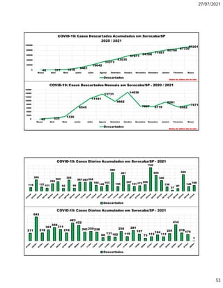 27/07/2021
53
42 577 1916
8461
19642
33373
43035
57671
64768
71487
80768
87330
95201
0
20000
40000
60000
80000
100000
Março Abril Maio Junho Julho Agosto Setembro Outubro Novembro Dezembro Janeiro Fevereiro Março
COVID-19: Casos Descartados Acumulados em Sorocaba/SP
2020 / 2021
Descartados
Dados do último dia do mês
42 535
1339
6545
11181
13731
9662
14636
7097 6719
9281
6562
7871
0
2000
4000
6000
8000
10000
12000
14000
16000
Março Abril Maio Junho Julho Agosto Setembro Outubro Novembro Dezembro Janeiro Fevereiro Março
COVID-19: Casos Descartados Mensais em Sorocaba/SP - 2020 / 2021
Descartados
Dados do último dia do mês
211
643
218
301
359
311
218
483
422
241259238
88
131102
258
119
281
187
75 113
164
111
201
434
218
175
1
COVID-19: Casos Diários Acumulados em Sorocaba/SP - 2021
Descartados
119
359
137 101
239
303
92
352
99
287 283 295
190
146
193
590
150
491
207
151 173 209
740
500
340
138
37
87
526
149
188
COVID-19: Casos Diários Acumulados em Sorocaba/SP - 2021
Descartados
 