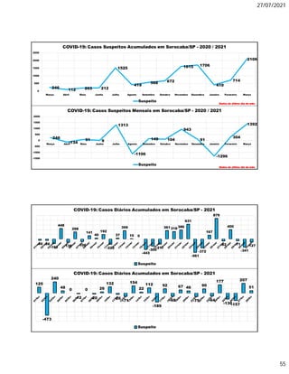 27/07/2021
55
246
112 203 212
1525
419
568 672
1615 1706
410
714
2106
0
500
1000
1500
2000
2500
Março Abril Maio Junho Julho Agosto Setembro Outubro Novembro Dezembro Janeiro Fevereiro Março
COVID-19: Casos Suspeitos Acumulados em Sorocaba/SP - 2020 / 2021
Suspeito
Dados do último dia do mês
246
-134
91 9
1313
-1106
149 104
943
91
-1296
304
1392
-1500
-1000
-500
0
500
1000
1500
2000
Março Abril Maio Junho Julho Agosto Setembro Outubro Novembro Dezembro Janeiro Fevereiro Março
COVID-19: Casos Suspeitos Mensais em Sorocaba/SP - 2020 / 2021
Suspeito
Dados do último dia do mês
125
-473
240
48
0
-12
0
-20
26
132
-26
-71
154
22
112
-189
92
-68
67 46
-75
90
-64
177
-130
-157
207
51
COVID-19: Casos Diários Acumulados em Sorocaba/SP - 2021
Suspeito
-50 -56
-193
448
-138
298
-106
141
40
192
-223
37
359
15 0
-443
-300
-217
361 318 386
631
-561
-372
167
879
-82
400
-71
-341
-127
COVID-19: Casos Diários Acumulados em Sorocaba/SP - 2021
Suspeito
 