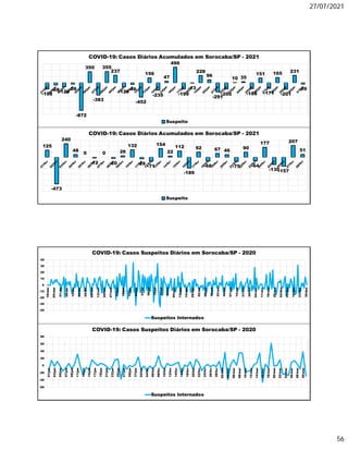 27/07/2021
56
-198
-68-126
-38
-872
350
-383
355
237
-129
-46
-452
156
-235
47
490
-199
-13
228
96
-291
-200
10 35
-186
151
-171
165
-201
231
-39
COVID-19: Casos Diários Acumulados em Sorocaba/SP - 2021
Suspeito
125
-473
240
48
0
-12
0
-20
26
132
-26
-71
154
22
112
-189
92
-68
67 46
-75
90
-64
177
-130
-157
207
51
COVID-19: Casos Diários Acumulados em Sorocaba/SP - 2021
Suspeito
-40
-30
-20
-10
0
10
20
30
40
18/mar
25/mar
01/abr
08/abr
15/abr
22/abr
29/abr
06/mai
13/mai
20/mai
27/mai
03/jun
10/jun
17/jun
24/jun
01/jul
08/jul
15/jul
22/jul
29/jul
05/ago
12/ago
19/ago
26/ago
02/set
09/set
16/set
23/set
30/set
07/out
14/out
21/out
28/out
04/nov
11/nov
18/nov
25/nov
02/dez
09/dez
16/dez
23/dez
30/dez
COVID-19: Casos Suspeitos Diários em Sorocaba/SP - 2020
Suspeitos Internados
-60
-40
-20
0
20
40
60
80
01/jan
03/jan
05/jan
07/jan
09/jan
11/jan
13/jan
15/jan
17/jan
19/jan
21/jan
23/jan
25/jan
27/jan
29/jan
31/jan
02/fev
04/fev
06/fev
08/fev
10/fev
12/fev
14/fev
16/fev
18/fev
20/fev
22/fev
24/fev
26/fev
28/fev
02/mar
04/mar
06/mar
08/mar
10/mar
12/mar
14/mar
16/mar
18/mar
20/mar
22/mar
24/mar
26/mar
28/mar
30/mar
COVID-19: Casos Suspeitos Diários em Sorocaba/SP - 2020
Suspeitos Internados
 