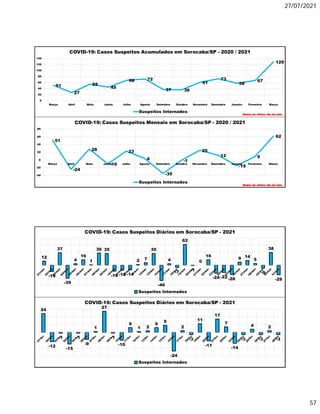 27/07/2021
57
51
27
55
45
68 72
37 36
61
73
58
67
129
0
20
40
60
80
100
120
140
Março Abril Maio Junho Julho Agosto Setembro Outubro Novembro Dezembro Janeiro Fevereiro Março
COVID-19: Casos Suspeitos Acumulados em Sorocaba/SP - 2020 / 2021
Suspeitos Internados
Dados do último dia do mês
51
-24
28
-10
23
4
-35
-1
25
12
-15
9
62
-40
-20
0
20
40
60
80
Março Abril Maio Junho Julho Agosto Setembro Outubro Novembro Dezembro Janeiro Fevereiro Março
COVID-19: Casos Suspeitos Mensais em Sorocaba/SP - 2020 / 2021
Suspeitos Internados
Dados do último dia do mês
24
-12
-1
-15
-1
-9
1
27
-1
-10
6
1 2
6
9
-24
2
-3
11
-11
17
7
-14
-3
4
-3
2
-3
COVID-19: Casos Suspeitos Diários em Sorocaba/SP - 2021
Suspeitos Internados
12
-19
37
-39
4
16
1
36 35
-18 -15 -14
2 7
35
-46
4
-7
62
-1
0
16
-24 -22 -28
9 14
5
-9
38
-29
COVID-19: Casos Suspeitos Diários em Sorocaba/SP - 2021
Suspeitos Internados
 