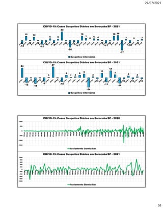 27/07/2021
58
-13
15
-2
12
-2
-15
-6
6
-9
5
32
-3
-26
-5
-11
16
7
0
6 4
-2
-11
-3
16 18
-37
3
-10
0
-3
3
COVID-19: Casos Suspeitos Diários em Sorocaba/SP - 2021
Suspeitos Internados
24
-12
-1
-15
-1
-9
1
27
-1
-10
6
1 2
6
9
-24
2
-3
11
-11
17
7
-14
-3
4
-3
2
-3
COVID-19: Casos Suspeitos Diários em Sorocaba/SP - 2021
Suspeitos Internados
-1500
-1000
-500
0
500
1000
18/mar
25/mar
01/abr
08/abr
15/abr
22/abr
29/abr
06/mai
13/mai
20/mai
27/mai
03/jun
10/jun
17/jun
24/jun
01/jul
08/jul
15/jul
22/jul
29/jul
05/ago
12/ago
19/ago
26/ago
02/set
09/set
16/set
23/set
30/set
07/out
14/out
21/out
28/out
04/nov
11/nov
18/nov
25/nov
02/dez
09/dez
16/dez
23/dez
30/dez
COVID-19: Casos Suspeitos Diários em Sorocaba/SP - 2020
Isolamento Domiciliar
-1000
-800
-600
-400
-200
0
200
400
600
800
1000
01/jan
03/jan
05/jan
07/jan
09/jan
11/jan
13/jan
15/jan
17/jan
19/jan
21/jan
23/jan
25/jan
27/jan
29/jan
31/jan
02/fev
04/fev
06/fev
08/fev
10/fev
12/fev
14/fev
16/fev
18/fev
20/fev
22/fev
24/fev
26/fev
28/fev
02/mar
04/mar
06/mar
08/mar
10/mar
12/mar
14/mar
16/mar
18/mar
20/mar
22/mar
24/mar
26/mar
28/mar
30/mar
COVID-19: Casos Suspeitos Diários em Sorocaba/SP - 2021
Isolamento Domiciliar
 