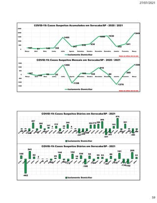 27/07/2021
59
187 81 140 165
1455
347
530 634
1550 1630
352
641
1949
0
500
1000
1500
2000
2500
Março Abril Maio Junho Julho Agosto Setembro Outubro Novembro Dezembro Janeiro Fevereiro Março
COVID-19: Casos Suspeitos Acumulados em Sorocaba/SP - 2020 / 2021
Isolamento Domiciliar
Dados do último dia do mês
187
-106
59 25
1290
-1108
183 104
916
80
-1278
289
1308
-1500
-1000
-500
0
500
1000
1500
Março Abril Maio Junho Julho Agosto Setembro Outubro Novembro Dezembro Janeiro Fevereiro Março
COVID-19: Casos Suspeitos Mensais em Sorocaba/SP - 2020 / 2021
Isolamento Domiciliar
Dados do último dia do mês
100
-462
241
62
2
-5 -1
-45
25
144
-32
-73
152
16
104
-168
94
-64
55 53
-93
86
-53
181
-134
-152
205
51
COVID-19: Casos Suspeitos Diários em Sorocaba/SP - 2021
Isolamento Domiciliar
-58 -37
-229
487
-147
282
-107
107
5
212
-208
49
355
8
-40
-397
-309
-206
304 319 386
605
-541
-351
193
875
-102
391
-59
-380
-99
COVID-19: Casos Suspeitos Diários em Sorocaba/SP - 2021
Isolamento Domiciliar
 