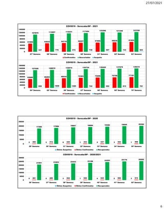 27/07/2021
6
51065 53033 54710 56207 57666 59030 61624
107870 112897 115231 117454 122266 121246 123760
337 779 572 739 597 733 953
0
20000
40000
60000
80000
100000
120000
140000
57ª Semana 58ª Semana 59ª Semana 60ª Semana 61ª Semana 62ª Semana 63ª Semana
COVID19 - Sorocaba/SP - 2021
Confirmados Descartados Suspeito
63680 66283 69434 72363 74206 75758 77181
127426 128970 132074 134734 136462 137979 139415
856 1808 1285 744 692 812 781
0
20000
40000
60000
80000
100000
120000
140000
160000
64ª Semana 65ª Semana 66ª Semana 67ª Semana 68ª Semana 69ª Semana 70ª Semana
COVID19 - Sorocaba/SP - 2021
Confirmados Descartados Suspeito
2 3 0 1 2 3 1
405 412 425 433 437 454 468
17390 17996 18651 18994 19382 19940 20284
0
5000
10000
15000
20000
25000
29ª Semana 30ª Semana 31ª Semana 32ª Semana 33ª Semana 34ª Semana 35ª Semana
COVID19 - Sorocaba/SP - 2020
Óbitos Suspeitos Óbitos Confirmados Recuperados
0 4 3 1 4 2 3
481 489 504 520 542 560 572
21001 21823 22423 23188
24293 25176 25592
0
5000
10000
15000
20000
25000
30000
36ª Semana 37ª Semana 38ª Semana 39ª Semana 40ª Semana 41ª Semana 42ª Semana
COVID19 - Sorocaba/SP – 2020/2021
Óbitos Suspeitos Óbitos Confirmados Recuperados
 