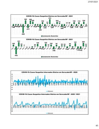 27/07/2021
60
-185
-83-126
-48
-868
364
-377
349
246
-134-78
-450
182
-230
61
473
-207
-12
223
92
-289
-189
13 19
-204
188
-174
174
-200
234
-42
COVID-19: Casos Suspeitos Diários em Sorocaba/SP - 2021
Isolamento Domiciliar
100
-462
241
62
2
-5 -1
-45
25
144
-32
-73
152
16
104
-168
94
-64
55 53
-93
86
-53
181
-134
-152
205
51
COVID-19: Casos Suspeitos Diários em Sorocaba/SP - 2021
Isolamento Domiciliar
-40
-30
-20
-10
0
10
20
30
40
18/mar
25/mar
01/abr
08/abr
15/abr
22/abr
29/abr
06/mai
13/mai
20/mai
27/mai
03/jun
10/jun
17/jun
24/jun
01/jul
08/jul
15/jul
22/jul
29/jul
05/ago
12/ago
19/ago
26/ago
02/set
09/set
16/set
23/set
30/set
07/out
14/out
21/out
28/out
04/nov
11/nov
18/nov
25/nov
02/dez
09/dez
16/dez
23/dez
30/dez
COVID-19: Casos Suspeitos Internados Diários em Sorocaba/SP - 2020
Enfermaria
-50
-40
-30
-20
-10
0
10
20
30
40
50
60
01/jan
03/jan
05/jan
07/jan
09/jan
11/jan
13/jan
15/jan
17/jan
19/jan
21/jan
23/jan
25/jan
27/jan
29/jan
31/jan
02/fev
04/fev
06/fev
08/fev
10/fev
12/fev
14/fev
16/fev
18/fev
20/fev
22/fev
24/fev
26/fev
28/fev
02/mar
04/mar
06/mar
08/mar
10/mar
12/mar
14/mar
16/mar
18/mar
20/mar
22/mar
24/mar
26/mar
28/mar
30/mar
COVID-19: Casos Suspeitos Internados Diários em Sorocaba/SP - 2020 / 2021
Enfermaria
 
