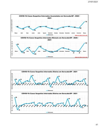 27/07/2021
61
36
20
36
12
35 37
24
17
31
37
32
26
70
0
10
20
30
40
50
60
70
80
Março Abril Maio Junho Julho Agosto Setembro Outubro Novembro Dezembro Janeiro Fevereiro Março
COVID-19: Casos Suspeitos Internados Acumulados em Sorocaba/SP - 2020 /
2021
Enfermaria
Dados do último dia do mês
36
-16
16
-24
23
2
-13
-7
14
6
-5 -6
44
-30
-20
-10
0
10
20
30
40
50
Março Abril Maio Junho Julho Agosto Setembro Outubro Novembro Dezembro Janeiro Fevereiro Março
COVID-19: Casos Suspeitos Internados Mensais em Sorocaba/SP - 2020 /
2021
Enfermaria
Dados do último dia do mês
20
-18
-6
-2
1 1 2
5
-5
3 2
-6
2
4 3
-7
0 1
3
-7
16
-7 -6
0
15
-11
-3
-6
-20
-15
-10
-5
0
5
10
15
20
25
COVID-19: Casos Suspeitos Internados Diários em Sorocaba/SP - 2021
Enfermaria
20
-19
19
-11
-1
9
2
47
11
-18
-7
-18
1
6
29
-37
0 -4
41
-2 -1
10
-18 -14
-19
-1
10
4 5
23
-23
-50
-40
-30
-20
-10
0
10
20
30
40
50
60
COVID-19: Casos Suspeitos Internados Diários em Sorocaba/SP - 2021
Enfermaria
 