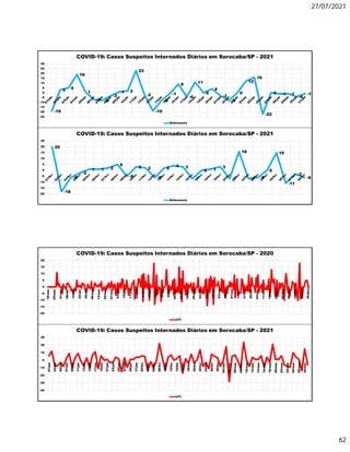 27/07/2021
62
-19
3 5
19
1
-7 -8
-3
1 2
23
-2
-19
-8
-1
9
-4
11
0
4
-3
-8
0
12
16
-22
0 -1 -1
-4
-1
-25
-20
-15
-10
-5
0
5
10
15
20
25
30
COVID-19: Casos Suspeitos Internados Diários em Sorocaba/SP - 2021
Enfermaria
20
-18
-6
-2
1 1 2
5
-5
3 2
-6
2
4 3
-7
0 1
3
-7
16
-7 -6
0
15
-11
-3
-6
-20
-15
-10
-5
0
5
10
15
20
25
COVID-19: Casos Suspeitos Internados Diários em Sorocaba/SP - 2021
Enfermaria
-20
-15
-10
-5
0
5
10
15
20
18/mar
25/mar
01/abr
08/abr
15/abr
22/abr
29/abr
06/mai
13/mai
20/mai
27/mai
03/jun
10/jun
17/jun
24/jun
01/jul
08/jul
15/jul
22/jul
29/jul
05/ago
12/ago
19/ago
26/ago
02/set
09/set
16/set
23/set
30/set
07/out
14/out
21/out
28/out
04/nov
11/nov
18/nov
25/nov
02/dez
09/dez
16/dez
23/dez
30/dez
COVID-19: Casos Suspeitos Internados Diários em Sorocaba/SP - 2020
UTI
-40
-30
-20
-10
0
10
20
30
01/jan
03/jan
05/jan
07/jan
09/jan
11/jan
13/jan
15/jan
17/jan
19/jan
21/jan
23/jan
25/jan
27/jan
29/jan
31/jan
02/fev
04/fev
06/fev
08/fev
10/fev
12/fev
14/fev
16/fev
18/fev
20/fev
22/fev
24/fev
26/fev
28/fev
02/mar
04/mar
06/mar
08/mar
10/mar
12/mar
14/mar
16/mar
18/mar
20/mar
22/mar
24/mar
26/mar
28/mar
30/mar
COVID-19: Casos Suspeitos Internados Diários em Sorocaba/SP - 2021
UTI
 