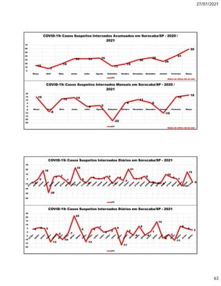 27/07/2021
63
15
7
19
33 33 35
13
19
30
36
26
41
59
0
10
20
30
40
50
60
70
Março Abril Maio Junho Julho Agosto Setembro Outubro Novembro Dezembro Janeiro Fevereiro Março
COVID-19: Casos Suspeitos Internados Acumuados em Sorocaba/SP - 2020 /
2021
UTI
Dados do último dia do mês
15
-8
12 14
0 2
-22
6
11
6
-10
15
18
-25
-20
-15
-10
-5
0
5
10
15
20
Março Abril Maio Junho Julho Agosto Setembro Outubro Novembro Dezembro Janeiro Fevereiro Março
COVID-19: Casos Suspeitos Internados Mensais em Sorocaba/SP - 2020 /
2021
UTI
Dados do último dia do mês
4
6 5
-13
-2
-10
-1
22
4
-13
4
7
0
2
6
-17
2
-4
8
-4
1
14
-8
-3
-11
8
5
3
-20
-15
-10
-5
0
5
10
15
20
25
COVID-19: Casos Suspeitos Internados Diários em Sorocaba/SP - 2021
UTI
-8
0
18
-28
5 7
-1
-11
24
0
-8
4
1 1
6
-9
4
-3
21
1 1
6
-6 -8 -9
10
4
1
-14
15
-6
-40
-30
-20
-10
0
10
20
30
COVID-19: Casos Suspeitos Internados Diários em Sorocaba/SP - 2021
UTI
 
