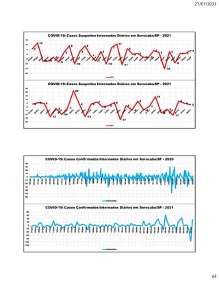 27/07/2021
64
6
12
-7 -7
-3
-8
2
9
-10
3
9
-1
-7
3
-10
7
11
-11
6
0 1
-3 -3
4
2
-15
3
-9
1 1
4
-20
-15
-10
-5
0
5
10
15
COVID-19: Casos Suspeitos Internados Diários em Sorocaba/SP - 2021
UTI
4
6 5
-13
-2
-10
-1
22
4
-13
4
7
0
2
6
-17
2
-4
8
-4
1
14
-8
-3
-11
8
5
3
-20
-15
-10
-5
0
5
10
15
20
25
COVID-19: Casos Suspeitos Internados Diários em Sorocaba/SP - 2021
UTI
-60
-50
-40
-30
-20
-10
0
10
20
30
40
18/mar
25/mar
01/abr
08/abr
15/abr
22/abr
29/abr
06/mai
13/mai
20/mai
27/mai
03/jun
10/jun
17/jun
24/jun
01/jul
08/jul
15/jul
22/jul
29/jul
05/ago
12/ago
19/ago
26/ago
02/set
09/set
16/set
23/set
30/set
07/out
14/out
21/out
28/out
04/nov
11/nov
18/nov
25/nov
02/dez
09/dez
16/dez
23/dez
30/dez
COVID-19: Casos Confirmados Internados Diários em Sorocaba/SP - 2020
Internados
-120
-100
-80
-60
-40
-20
0
20
40
60
80
01/jan
03/jan
05/jan
07/jan
09/jan
11/jan
13/jan
15/jan
17/jan
19/jan
21/jan
23/jan
25/jan
27/jan
29/jan
31/jan
02/fev
04/fev
06/fev
08/fev
10/fev
12/fev
14/fev
16/fev
18/fev
20/fev
22/fev
24/fev
26/fev
28/fev
02/mar
04/mar
06/mar
08/mar
10/mar
12/mar
14/mar
16/mar
18/mar
20/mar
22/mar
24/mar
26/mar
28/mar
30/mar
COVID-19: Casos Confirmados Internados Diários em Sorocaba/SP - 2021
Internados
 