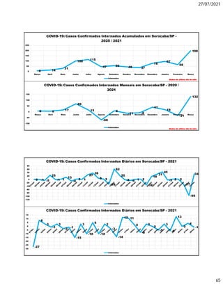 27/07/2021
65
8 14
31
100
115
47 56 45 37
78
97
66
198
0
50
100
150
200
250
Março Abril Maio Junho Julho Agosto Setembro Outubro Novembro Dezembro Janeiro Fevereiro Março
COVID-19: Casos Confirmados Internados Acumulados em Sorocaba/SP -
2020 / 2021
Internados
Dados do último dia do mês
8 6 17
69
15
-68
9
-11 -8
41
19
-31
132
-100
-50
0
50
100
150
Março Abril Maio Junho Julho Agosto Setembro Outubro Novembro Dezembro Janeiro Fevereiro Março
COVID-19: Casos Confirmados Internados Mensais em Sorocaba/SP - 2020 /
2021
Internados
Dados do último dia do mês
-27
8
3
-1
3
-3
-1
-15
3
-10
5
-10
3
-3
-14
12 11
2
-8
3
0
-5
3
-6
13
0
4
-1
-30
-25
-20
-15
-10
-5
0
5
10
15
COVID-19: Casos Confirmados Internados Diários em Sorocaba/SP - 2021
Internados
0 -1 -5
25
-1 1
13
-9
3 1
27
38
8 3
-28
62
25
-2 -6 1 2
-32
18
31
45
-3 2 2
-27
-95
34
-120
-100
-80
-60
-40
-20
0
20
40
60
80
COVID-19: Casos Confirmados Internados Diários em Sorocaba/SP - 2021
Internados
 