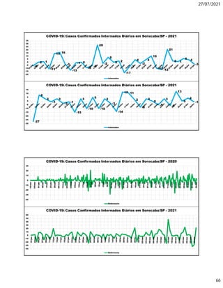 27/07/2021
66
-6
0 1
-11
14 16
-3
-13
-1 0
-9
-6
28
-2
8
0 2
-17
-7
4
-2
4
10
-10 -12
21
2 1
6 4
-3
-20
-15
-10
-5
0
5
10
15
20
25
30
35
COVID-19: Casos Confirmados Internados Diários em Sorocaba/SP - 2021
Internados
-27
8
3
-1
3
-3
-1
-15
3
-10
5
-10
3
-3
-14
12 11
2
-8
3
0
-5
3
-6
13
0
4
-1
-30
-25
-20
-15
-10
-5
0
5
10
15
COVID-19: Casos Confirmados Internados Diários em Sorocaba/SP - 2021
Internados
-40
-30
-20
-10
0
10
20
30
18/mar
25/mar
01/abr
08/abr
15/abr
22/abr
29/abr
06/mai
13/mai
20/mai
27/mai
03/jun
10/jun
17/jun
24/jun
01/jul
08/jul
15/jul
22/jul
29/jul
05/ago
12/ago
19/ago
26/ago
02/set
09/set
16/set
23/set
30/set
07/out
14/out
21/out
28/out
04/nov
11/nov
18/nov
25/nov
02/dez
09/dez
16/dez
23/dez
30/dez
COVID-19: Casos Confirmados Internados Diários em Sorocaba/SP - 2020
Enfermaria
-40
-30
-20
-10
0
10
20
30
40
50
60
01/jan
03/jan
05/jan
07/jan
09/jan
11/jan
13/jan
15/jan
17/jan
19/jan
21/jan
23/jan
25/jan
27/jan
29/jan
31/jan
02/fev
04/fev
06/fev
08/fev
10/fev
12/fev
14/fev
16/fev
18/fev
20/fev
22/fev
24/fev
26/fev
28/fev
02/mar
04/mar
06/mar
08/mar
10/mar
12/mar
14/mar
16/mar
18/mar
20/mar
22/mar
24/mar
26/mar
28/mar
30/mar
COVID-19: Casos Confirmados Internados Diários em Sorocaba/SP - 2021
Enfermaria
 