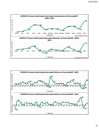 27/07/2021
67
0
6
21
61 59
22
28 27
14
46 50
24
95
0
20
40
60
80
100
Março Abril Maio Junho Julho Agosto Setembro Outubro Novembro Dezembro Janeiro Fevereiro Março
COVID-19: Casos Confirmados Internados Acumulados em Sorocaba/SP -
2020 / 2021
Enfermaria
Dados do último dia do mês
0 6
15
40
-2
-37
6
-1
-13
32
4
-26
71
-60
-40
-20
0
20
40
60
80
Março Abril Maio Junho Julho Agosto Setembro Outubro Novembro Dezembro Janeiro Fevereiro Março
COVID-19: Casos Confirmados Internados Mensais em Sorocaba/SP - 2020 /
2021
Enfermaria
Dados do último dia do mês
-23
11
3
-6
2 0 0
-7
4
-14
3
-1
3
-4
-8
5
1
-3
4 3 2
-1 -2
-8
7
22
-19
0
-30
-25
-20
-15
-10
-5
0
5
10
15
20
25
COVID-19: Casos Confirmados Internados Diários em Sorocaba/SP - 2021
Enfermaria
-3 -3 -2
9
2 0
14
-11
4 5
18 14
4 0
-24
47
13
-1 -2 0 0
-15
6 9
24
0 2 0
-33
-28
22
-40
-30
-20
-10
0
10
20
30
40
50
60
COVID-19: Casos Confirmados Internados Diários em Sorocaba/SP - 2021
Enfermaria
 