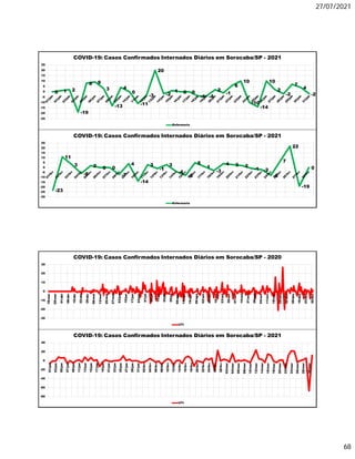 27/07/2021
68
0 1 2
-19
8 9
3
-13
4
0
-11
-3
20
-2
1 0 0
-4 -4
2
-1
6
10
-10
-14
10
2
-2
7
4
-2
-25
-20
-15
-10
-5
0
5
10
15
20
25
COVID-19: Casos Confirmados Internados Diários em Sorocaba/SP - 2021
Enfermaria
-23
11
3
-6
2 0 0
-7
4
-14
3
-1
3
-4
-8
5
1
-3
4 3 2
-1 -2
-8
7
22
-19
0
-30
-25
-20
-15
-10
-5
0
5
10
15
20
25
COVID-19: Casos Confirmados Internados Diários em Sorocaba/SP - 2021
Enfermaria
-30
-20
-10
0
10
20
30
18/mar
25/mar
01/abr
08/abr
15/abr
22/abr
29/abr
06/mai
13/mai
20/mai
27/mai
03/jun
10/jun
17/jun
24/jun
01/jul
08/jul
15/jul
22/jul
29/jul
05/ago
12/ago
19/ago
26/ago
02/set
09/set
16/set
23/set
30/set
07/out
14/out
21/out
28/out
04/nov
11/nov
18/nov
25/nov
02/dez
09/dez
16/dez
23/dez
30/dez
COVID-19: Casos Confirmados Internados Diários em Sorocaba/SP - 2020
UTI
-80
-60
-40
-20
0
20
40
01/jan
03/jan
05/jan
07/jan
09/jan
11/jan
13/jan
15/jan
17/jan
19/jan
21/jan
23/jan
25/jan
27/jan
29/jan
31/jan
02/fev
04/fev
06/fev
08/fev
10/fev
12/fev
14/fev
16/fev
18/fev
20/fev
22/fev
24/fev
26/fev
28/fev
02/mar
04/mar
06/mar
08/mar
10/mar
12/mar
14/mar
16/mar
18/mar
20/mar
22/mar
24/mar
26/mar
28/mar
30/mar
COVID-19: Casos Confirmados Internados Diários em Sorocaba/SP - 2021
UTI
 